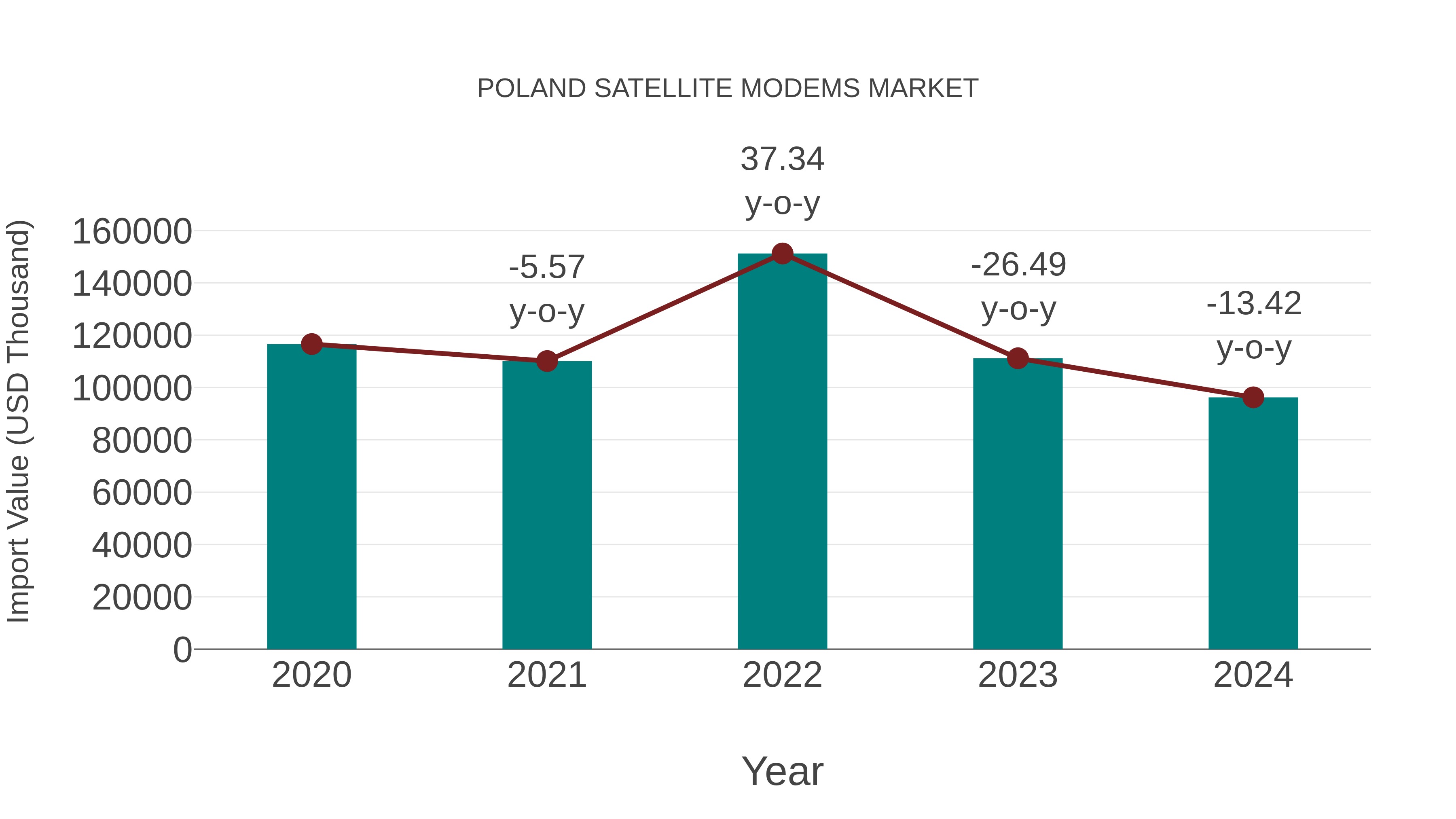  Poland Satellite Modems Market: Import Trend Analysis