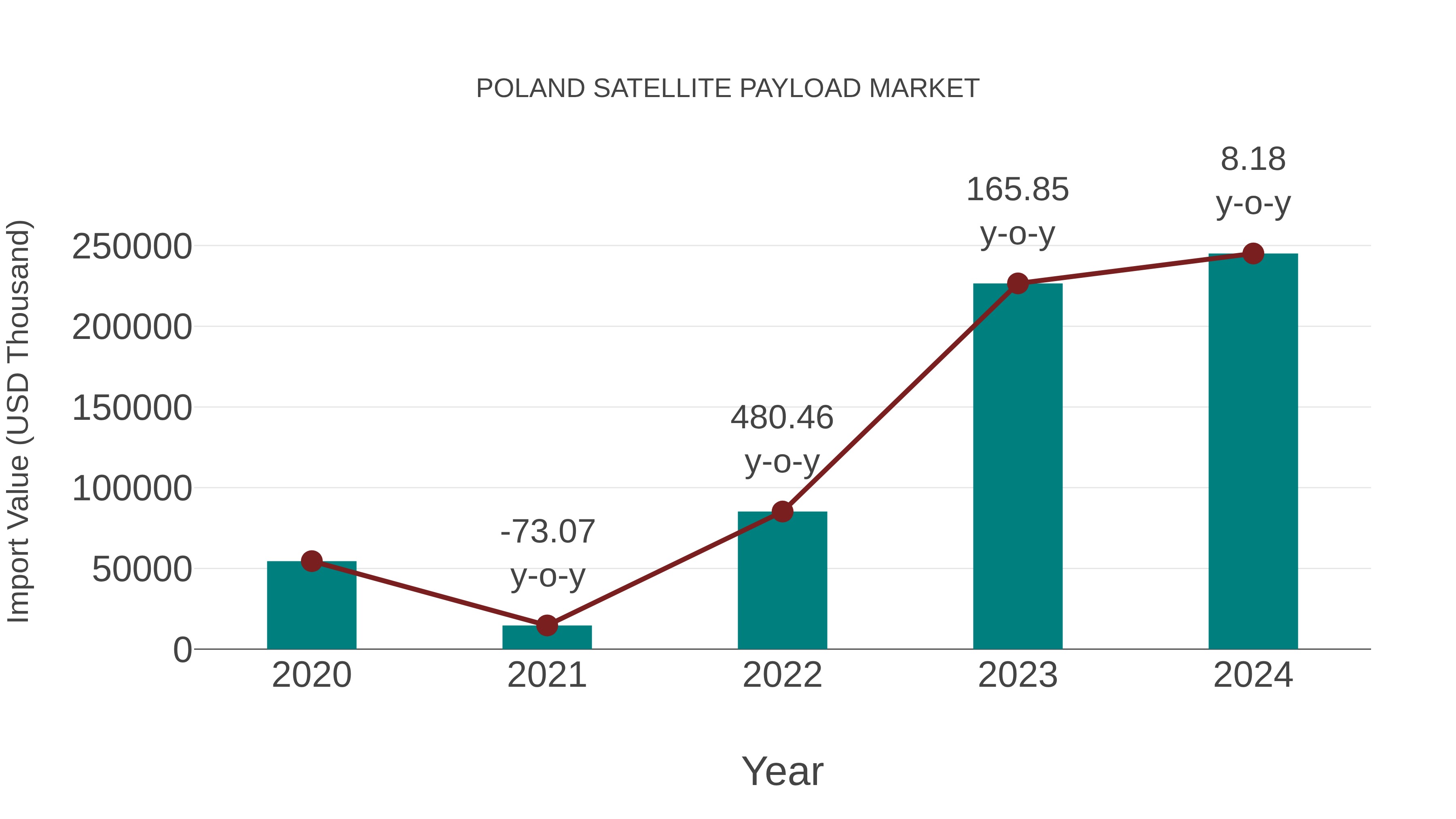  Poland Satellite Payload Market: Import Trend Analysis