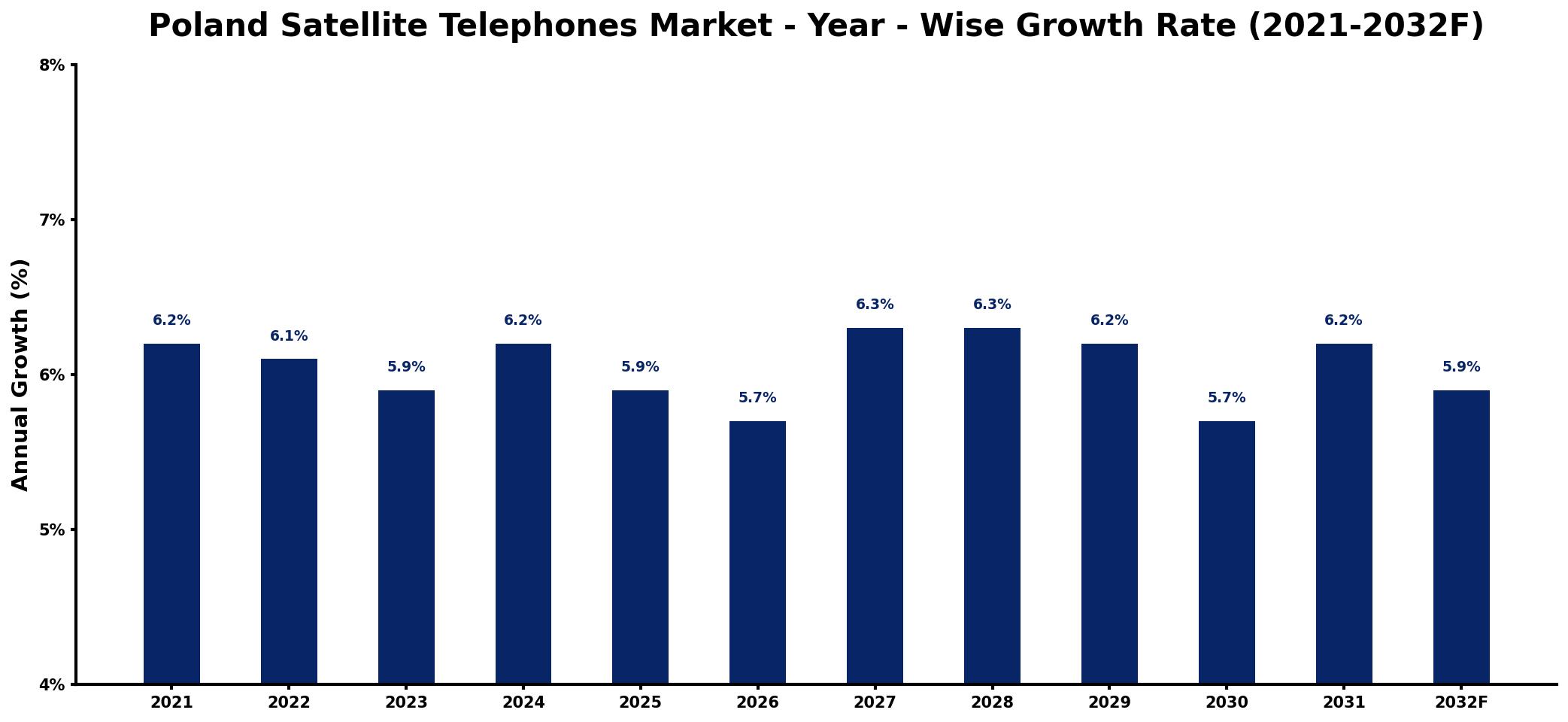 Poland Satellite Telephones Market Year-wise Growth Rate and Key Drivers