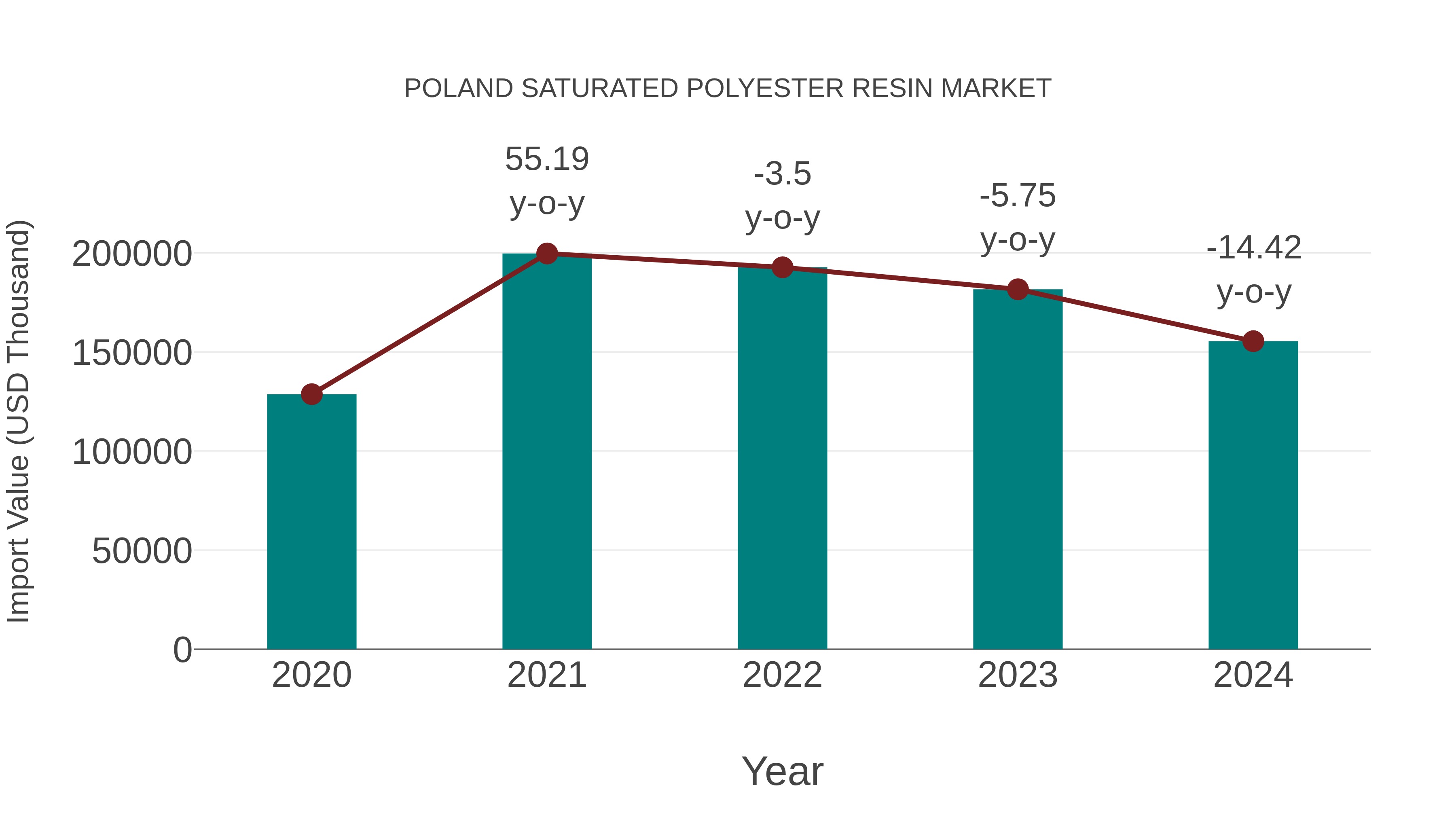 Poland Saturated Polyester Resin Market: Import Trend Analysis