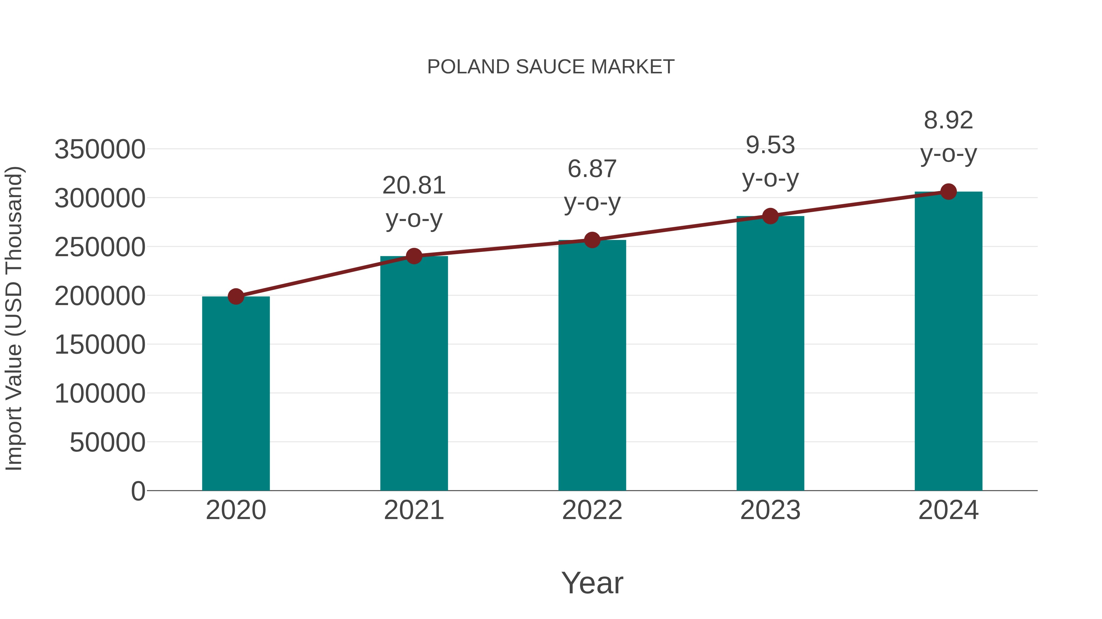  Poland Sauce Market: Import Trend Analysis