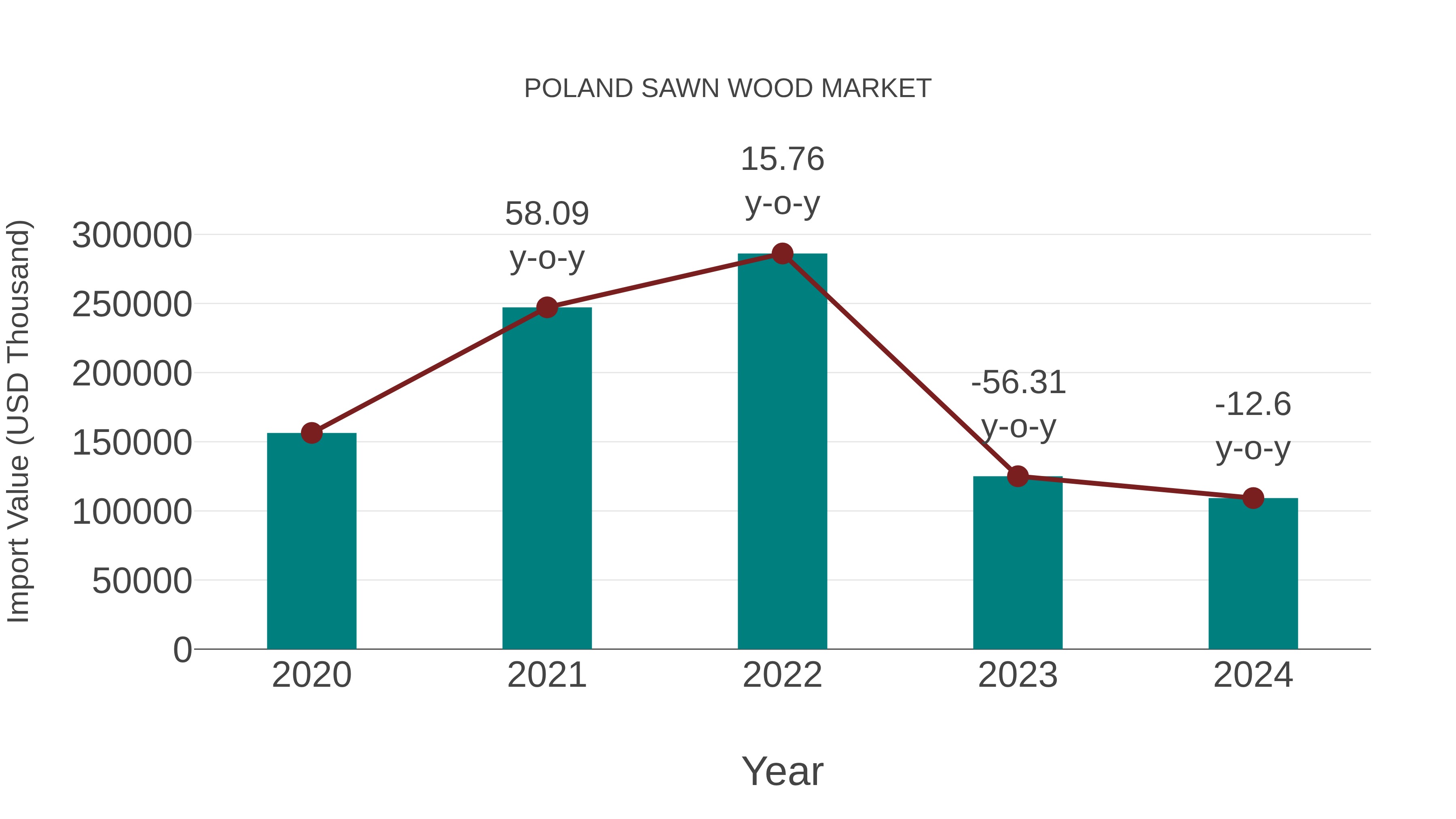 Poland Sawn Wood Market: Import Trend Analysis
