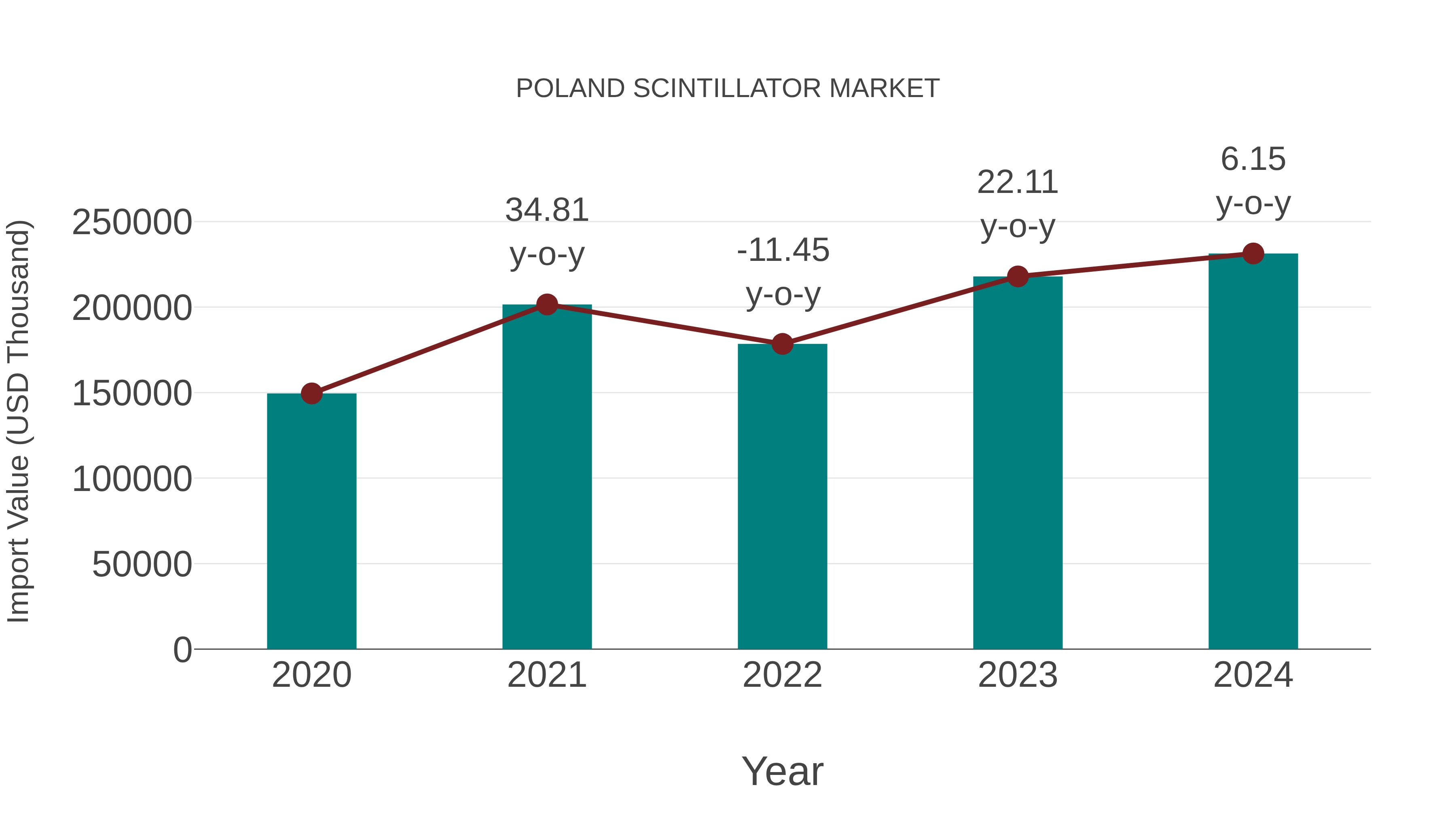  Poland Scintillator Market: Import Trend Analysis