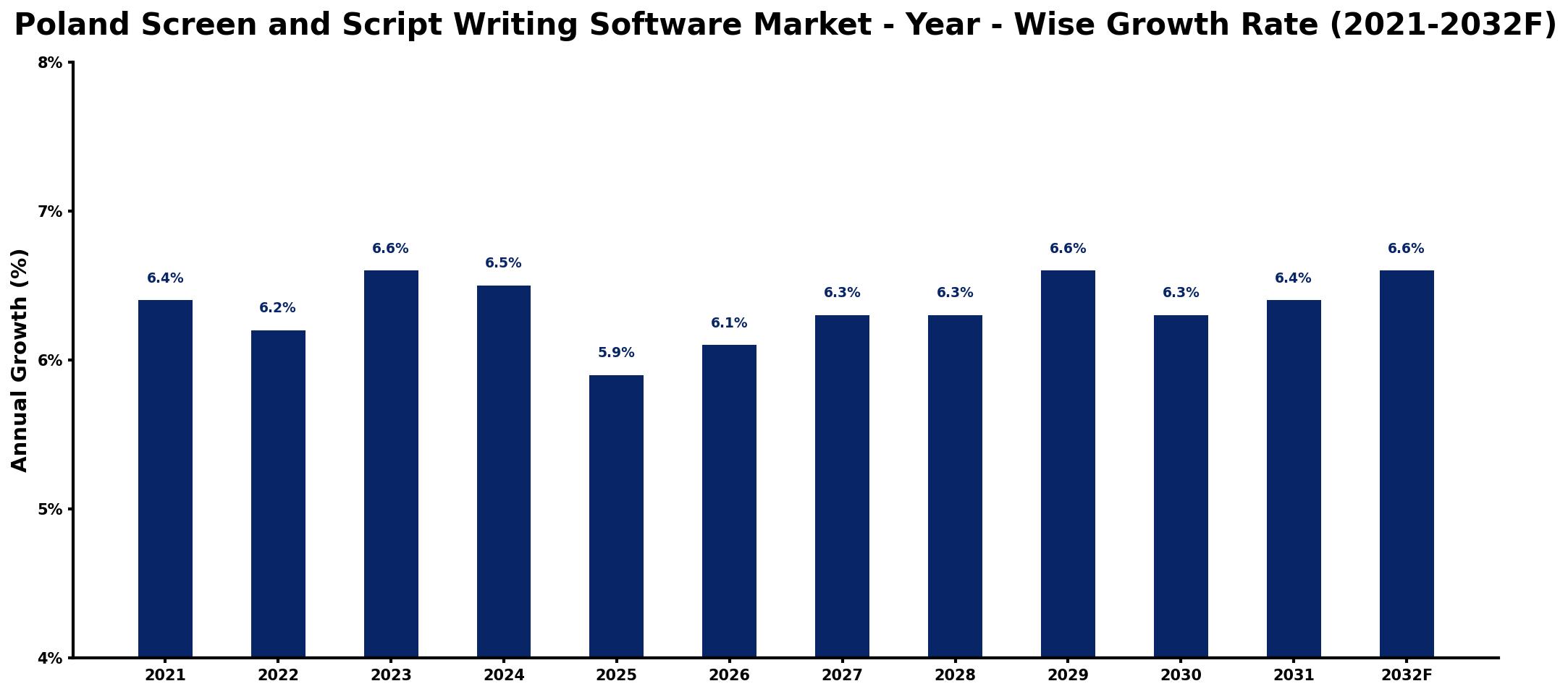 Poland Screen and Script Writing Software Market Year-wise Growth Rate and Key Drivers