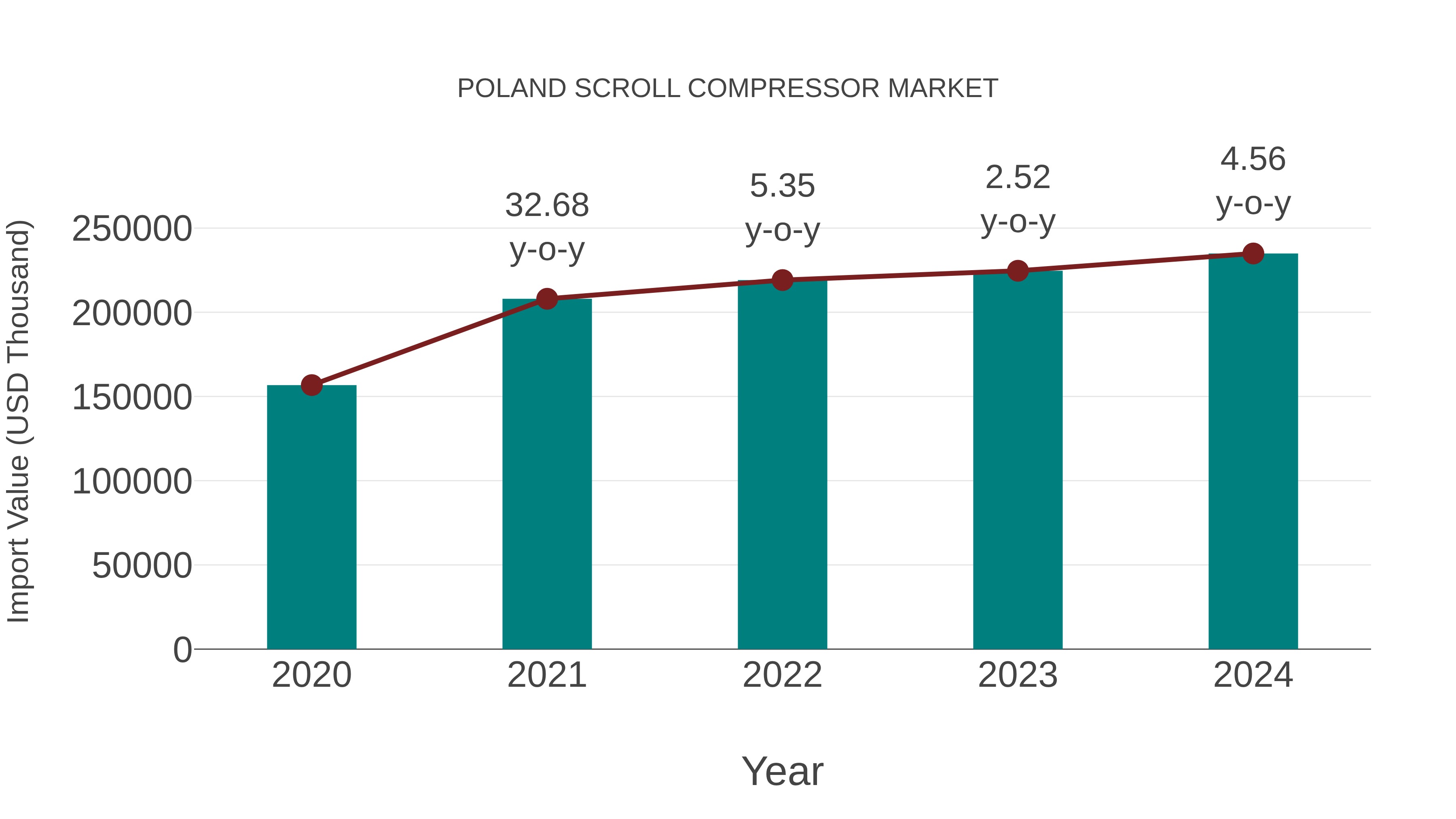  Poland Scroll Compressor Market: Import Trend Analysis