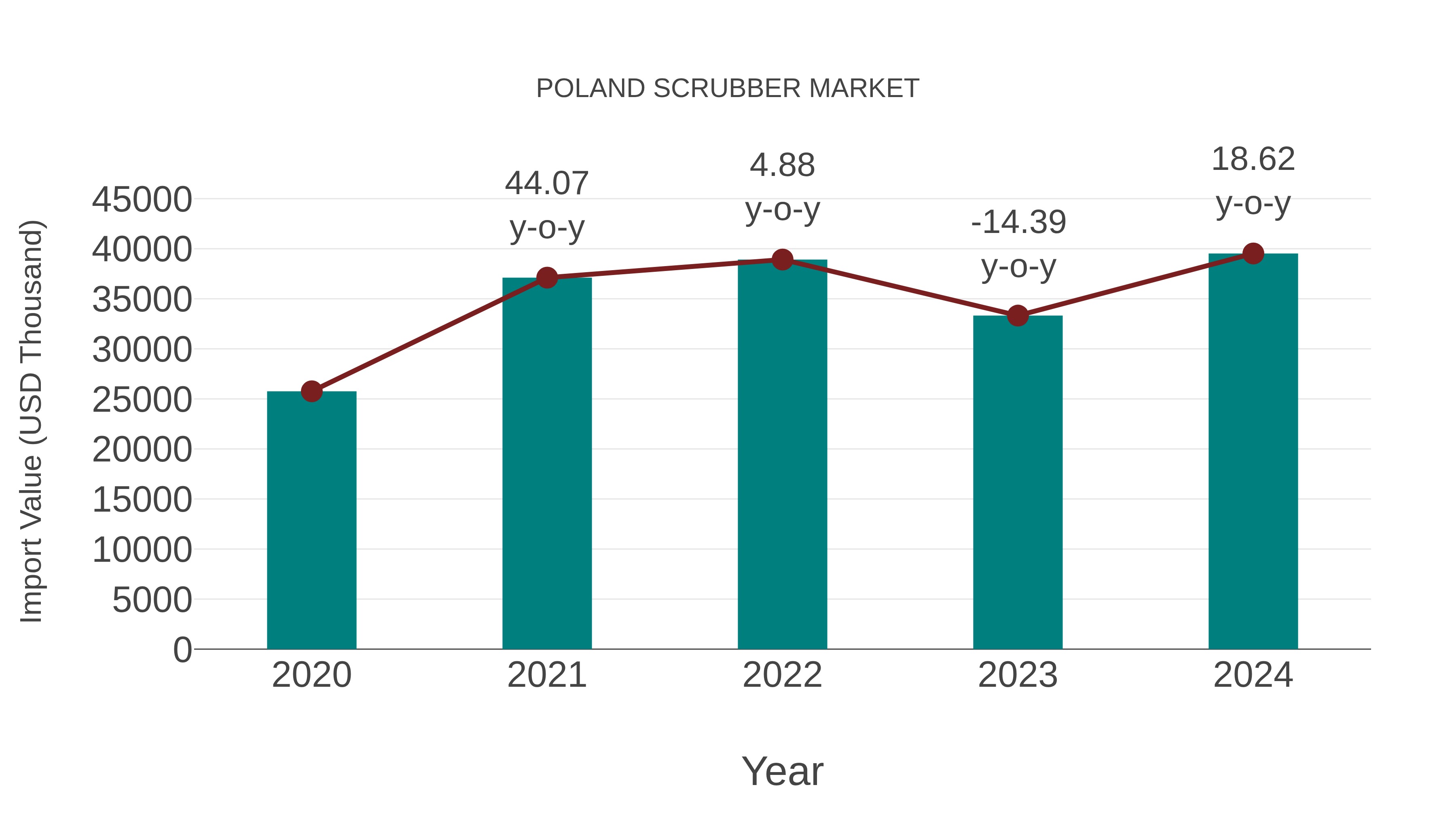  Poland Scrubber Market: Import Trend Analysis