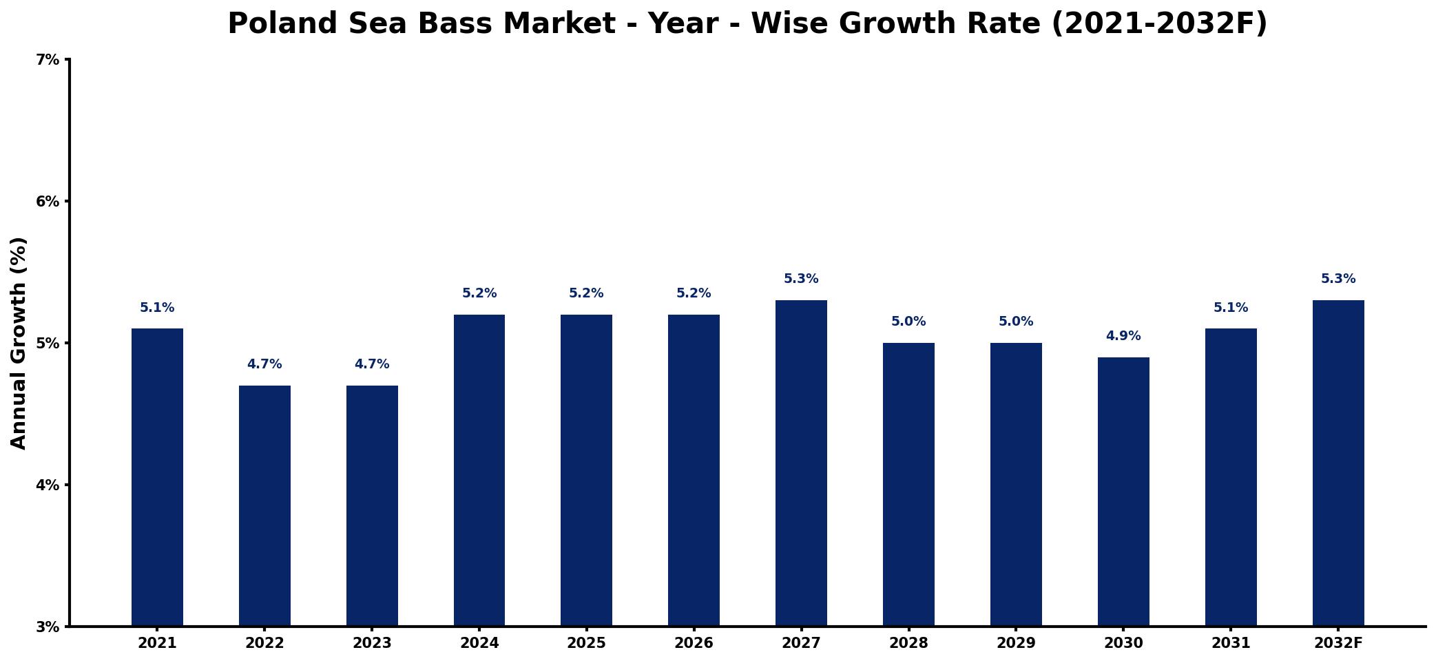 Poland Sea Bass Market Year-wise Growth Rate and Key Drivers