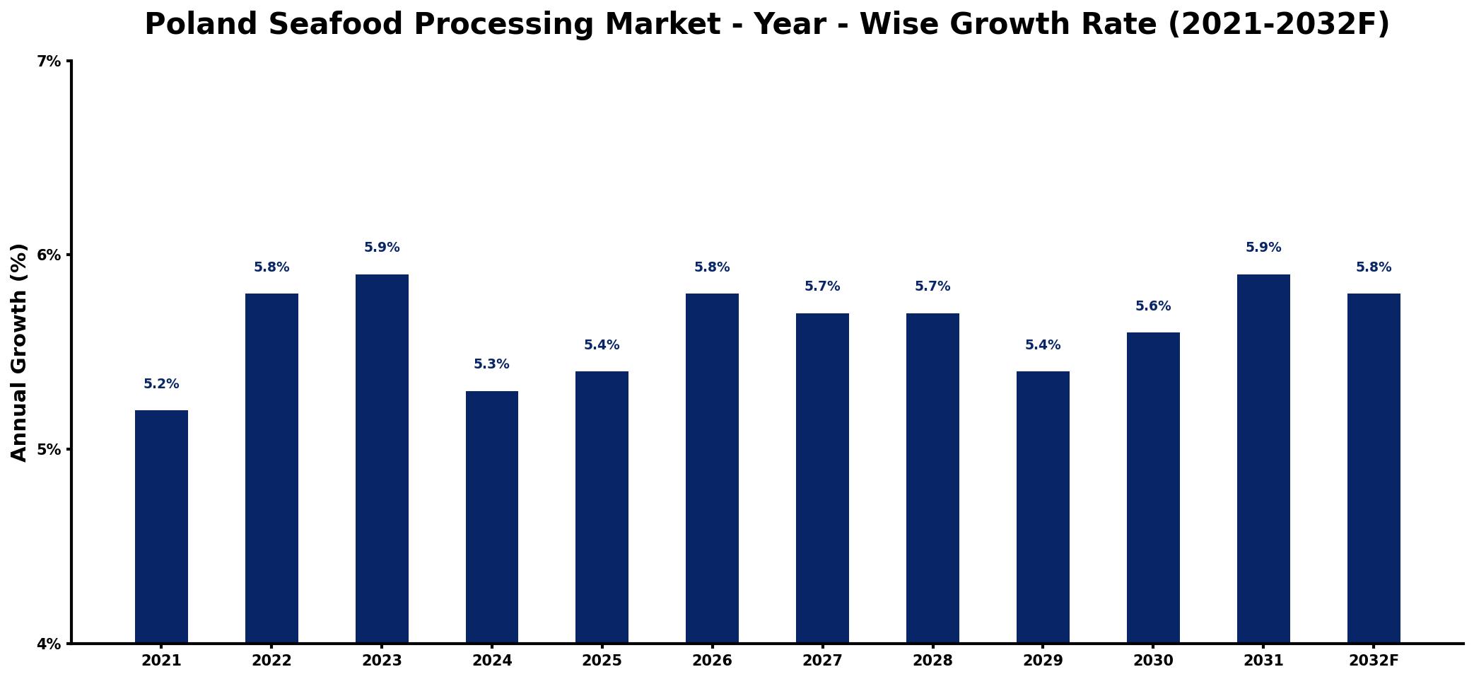 Poland Seafood Processing Market Year-wise Growth Rate and Key Drivers