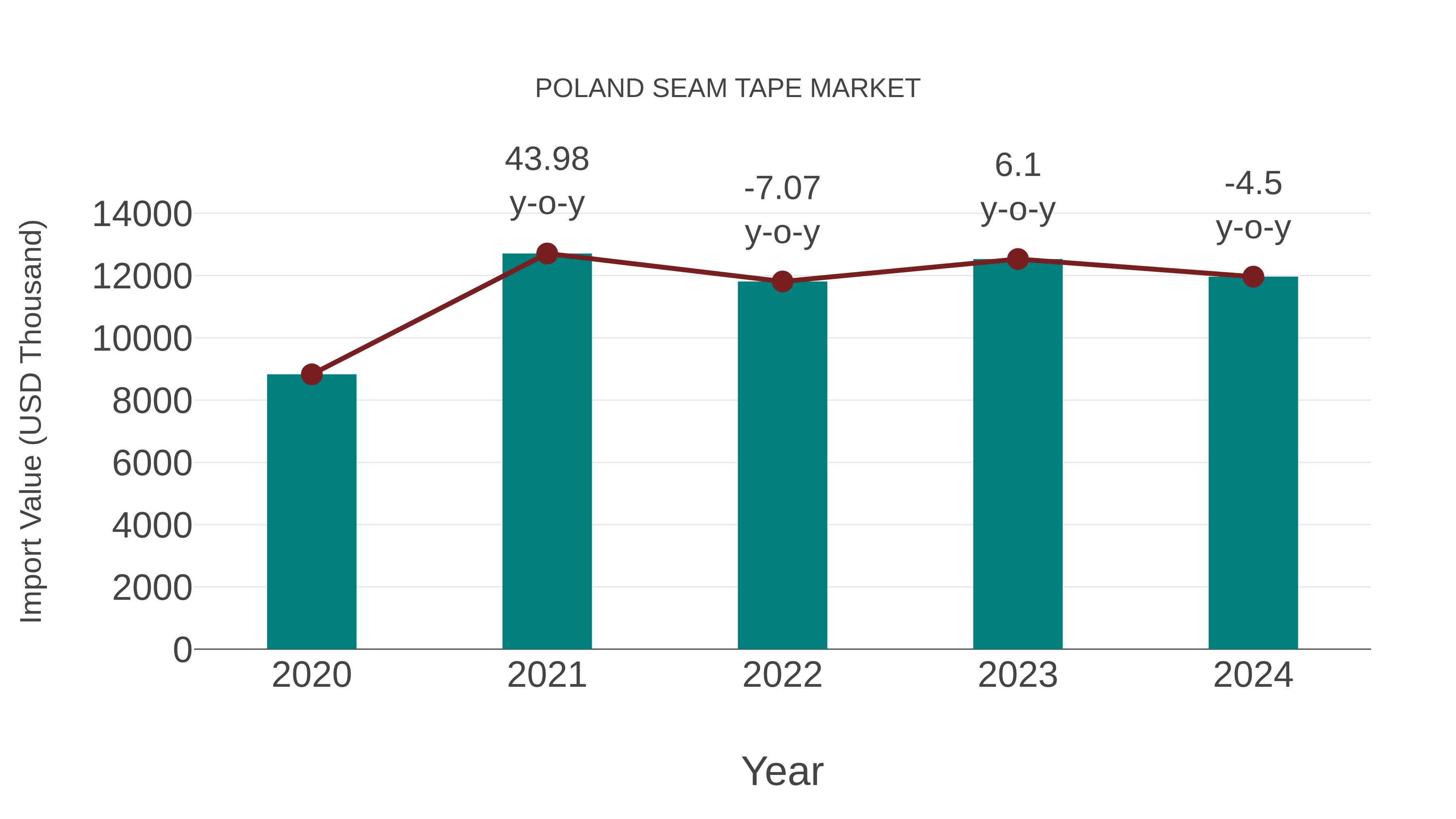  Poland Seam Tape Market: Import Trend Analysis