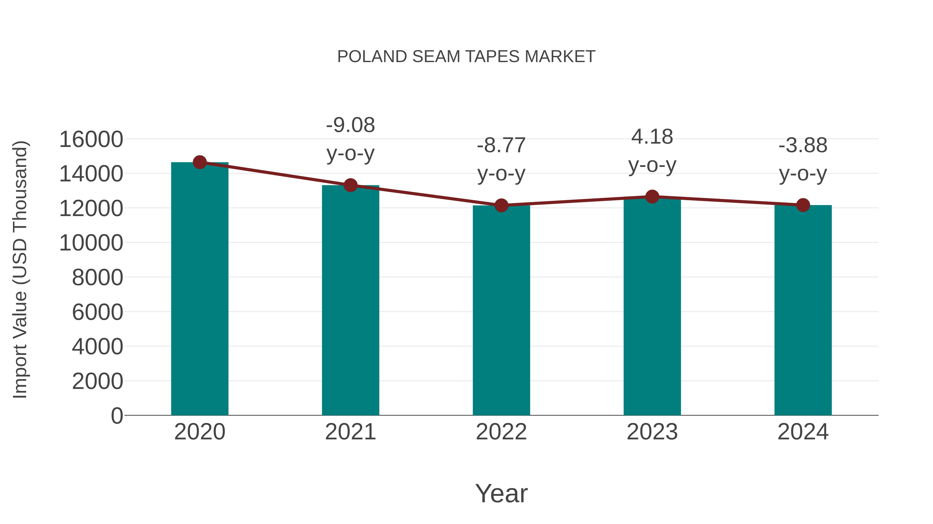 Poland Seam Tapes Market: Import Trend Analysis