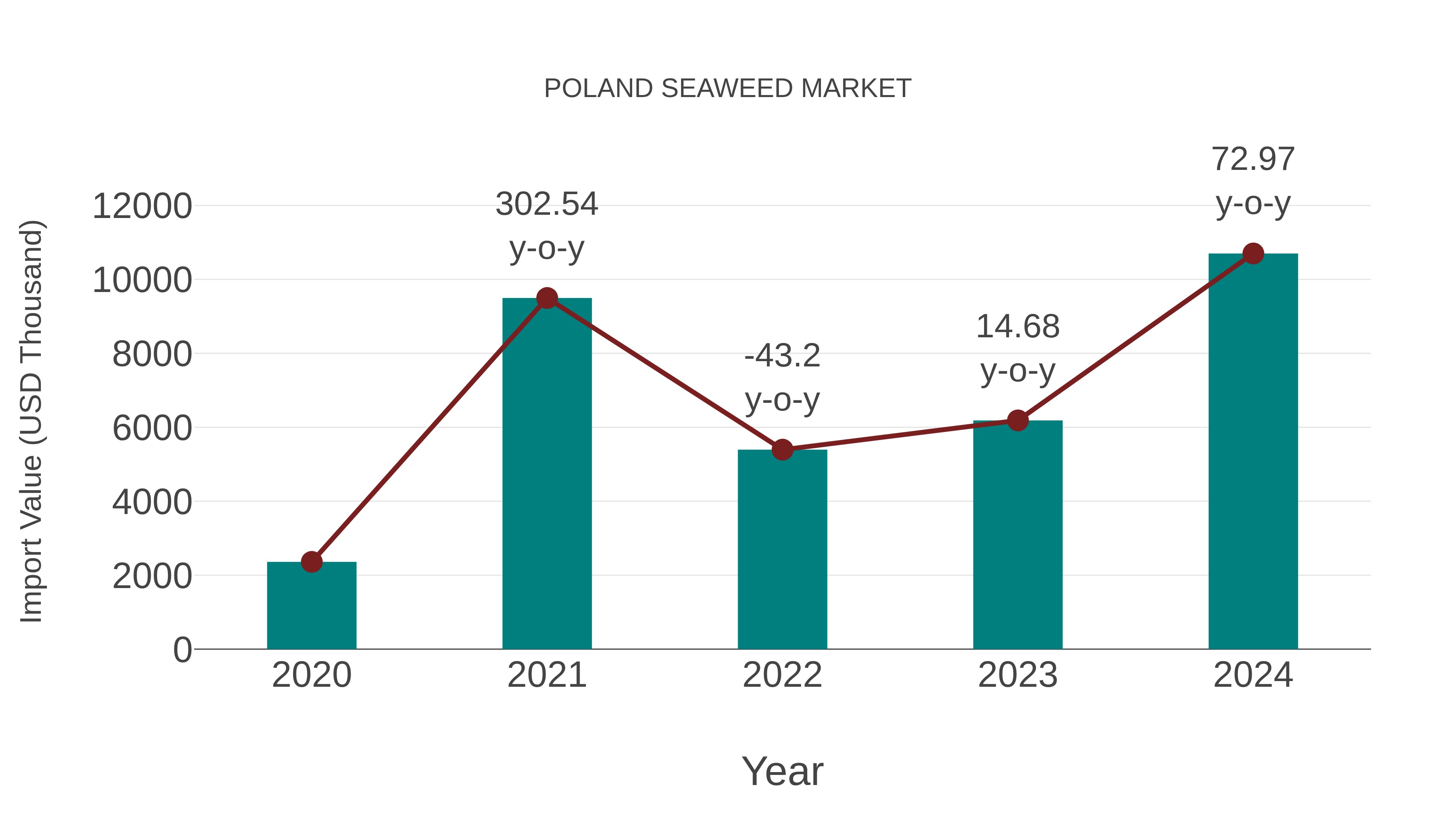  Poland Seaweed Market: Import Trend Analysis