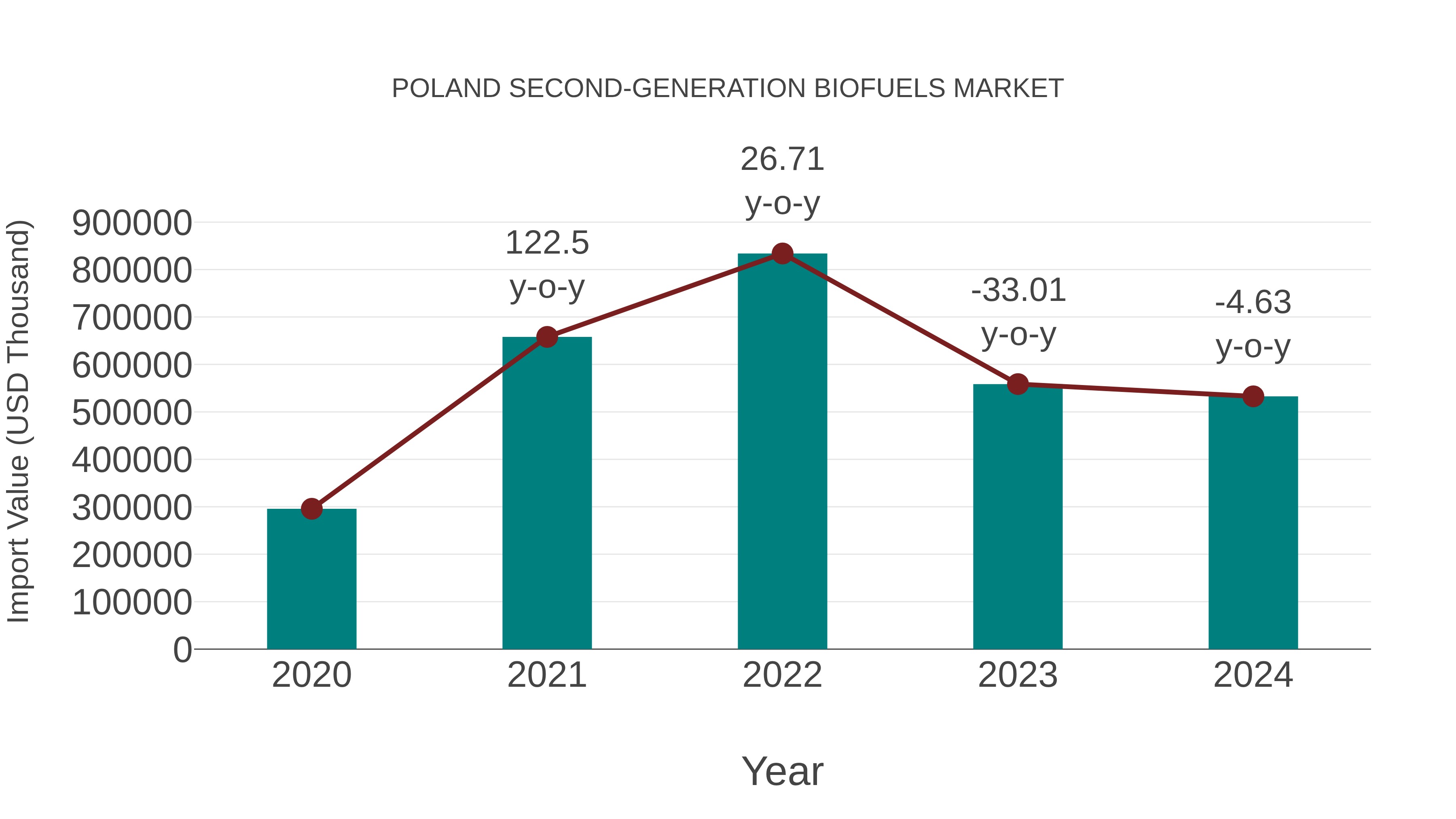 Poland Second-generation Biofuels Market: Import Trend Analysis