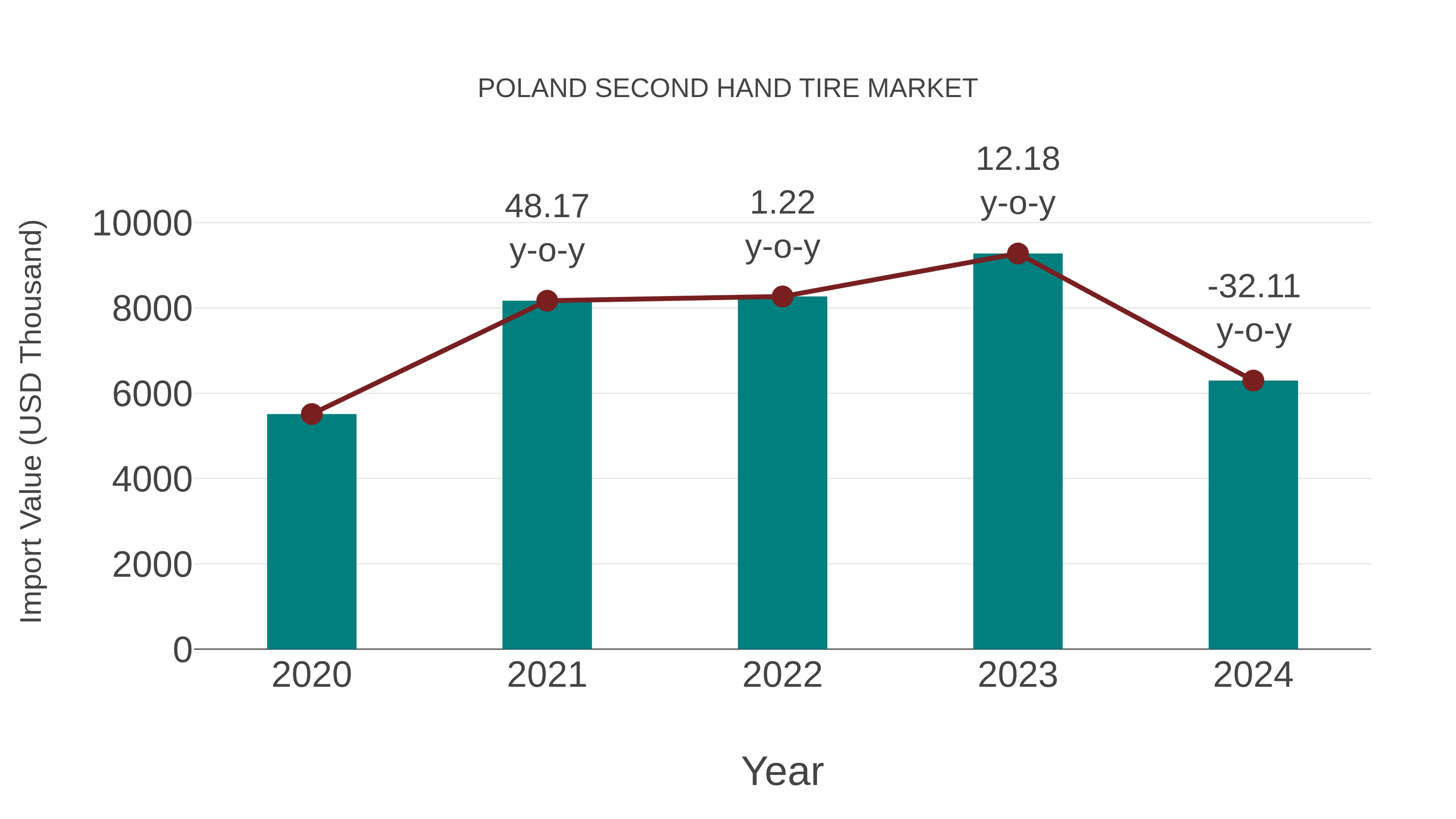 Poland Second Hand Tire Market: Import Trend Analysis