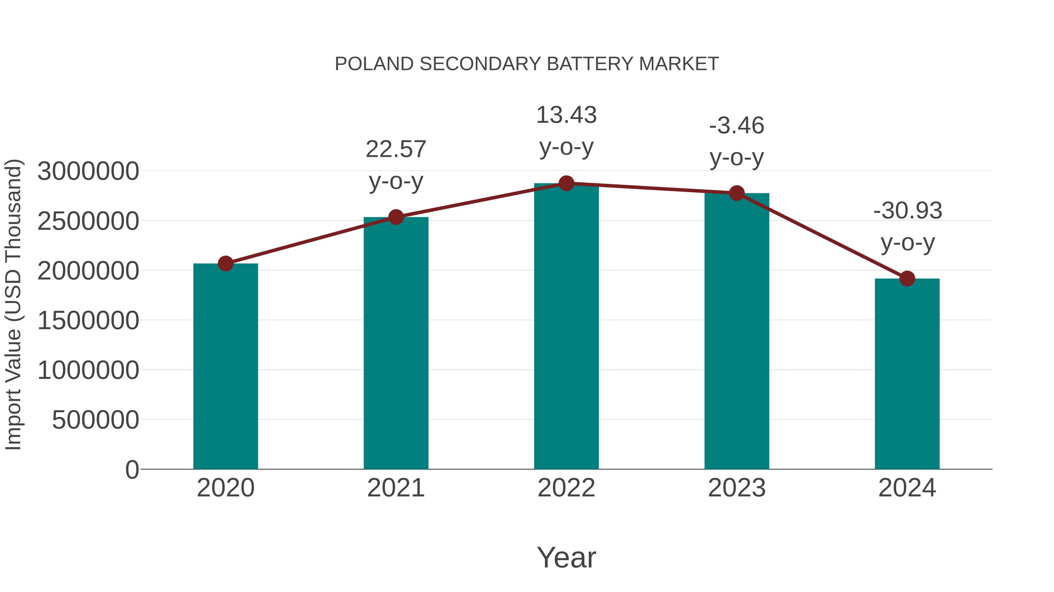  Poland Secondary Battery Market: Import Trend Analysis