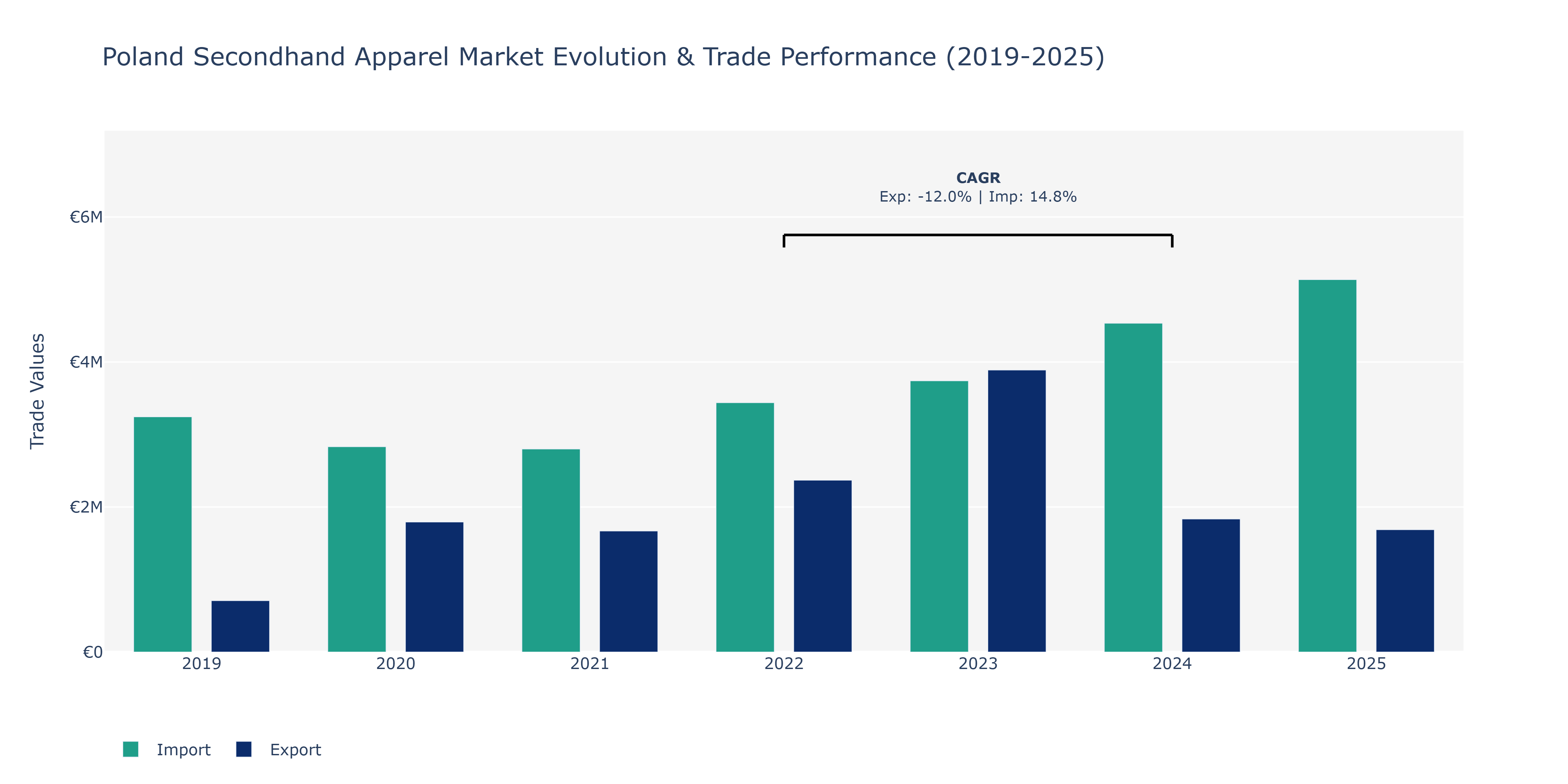 Poland Secondhand Apparel Market: Production & Trade Performance (2019-2025)