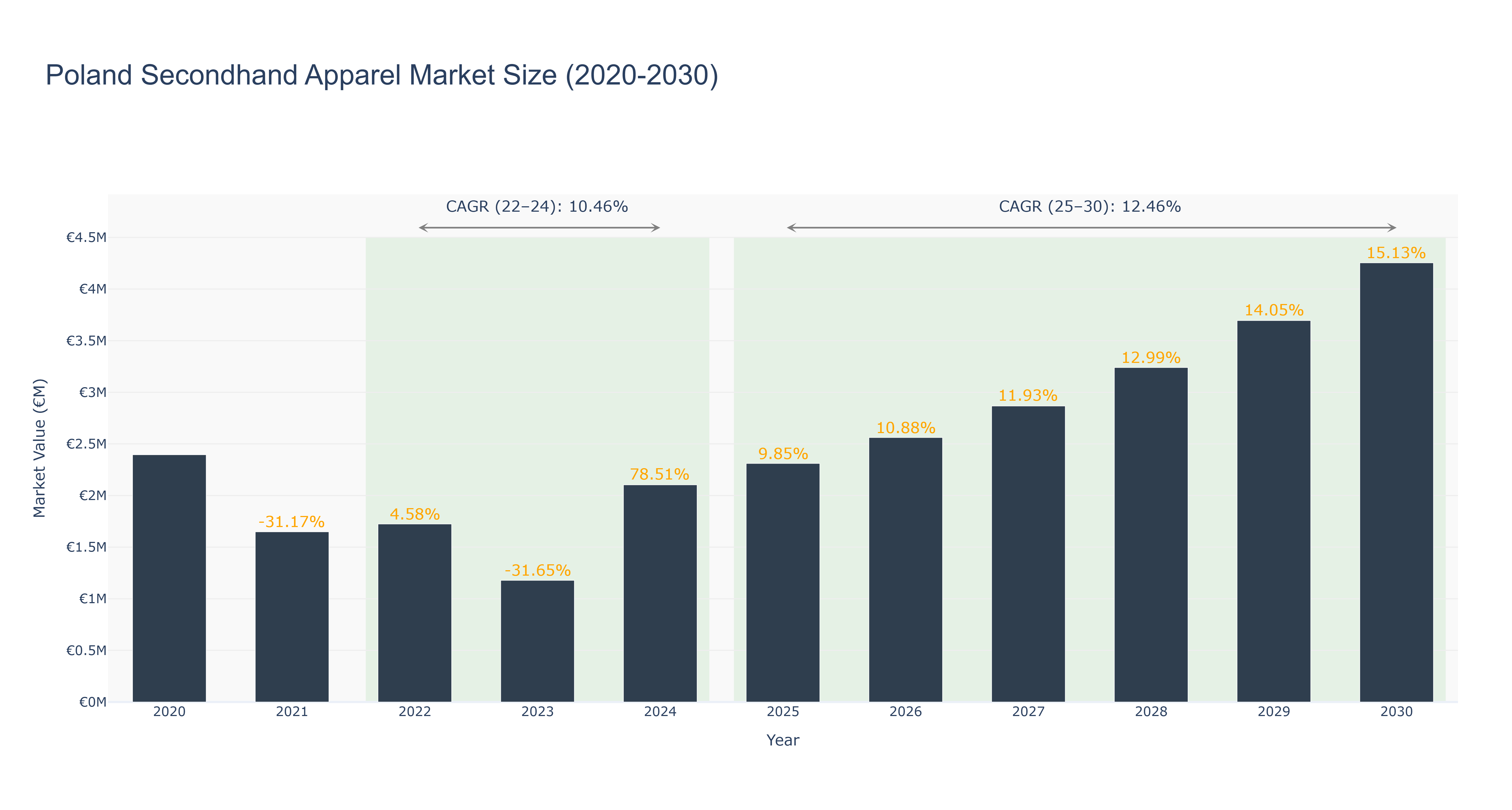 Poland Secondhand Apparel Market Size (2020-2030)