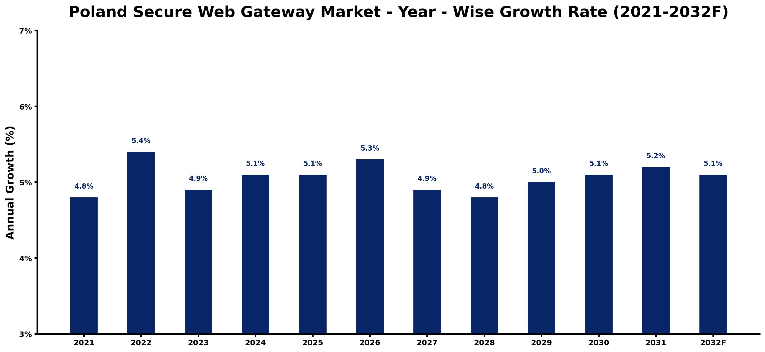 Poland Secure Web Gateway Market Year-wise Growth Rate and Key Drivers