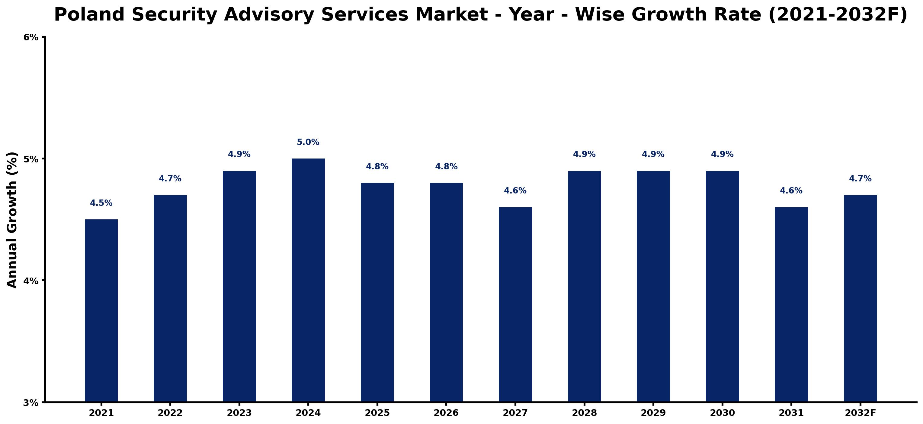 Poland Security Advisory Services Market Year-wise Growth Rate and Key Drivers