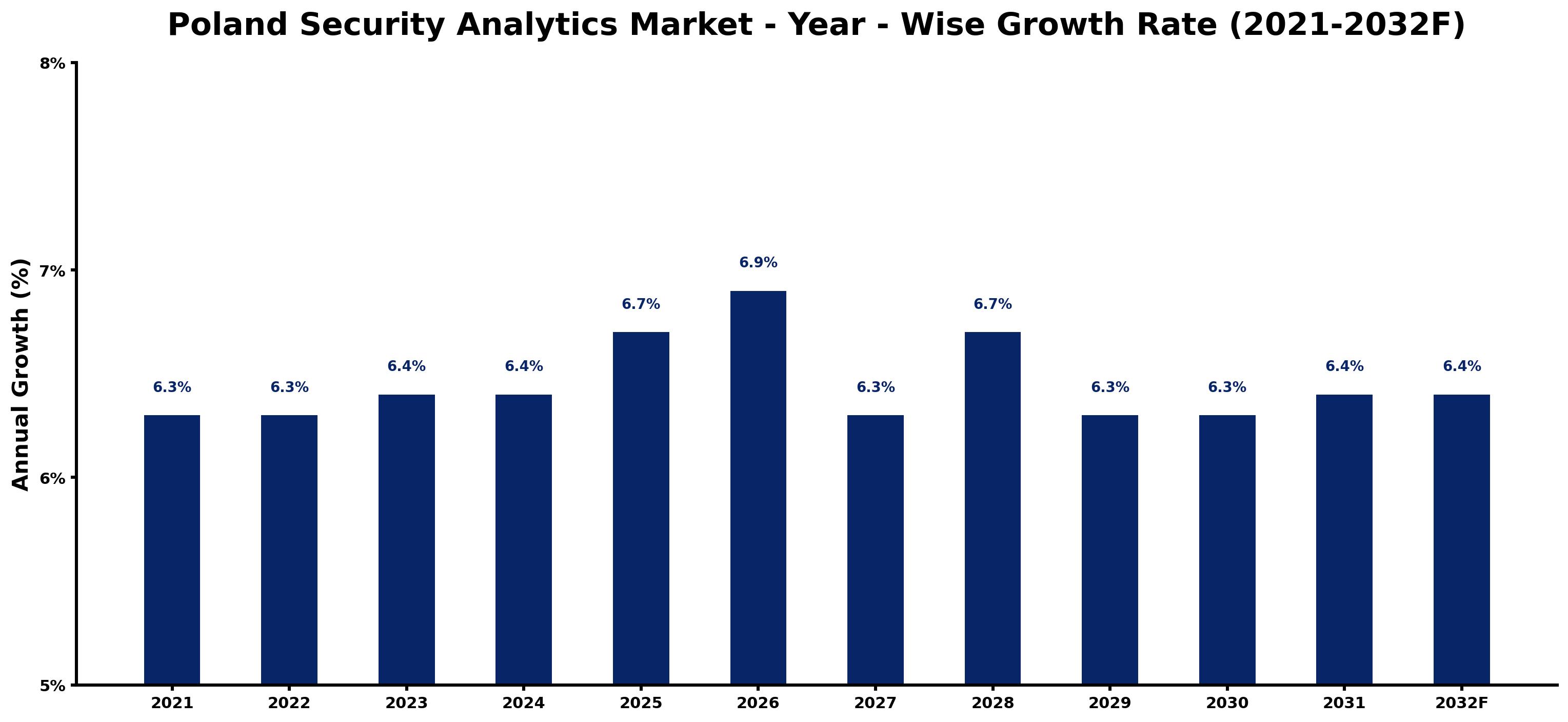 Poland Security Analytics Market Year-wise Growth Rate and Key Drivers