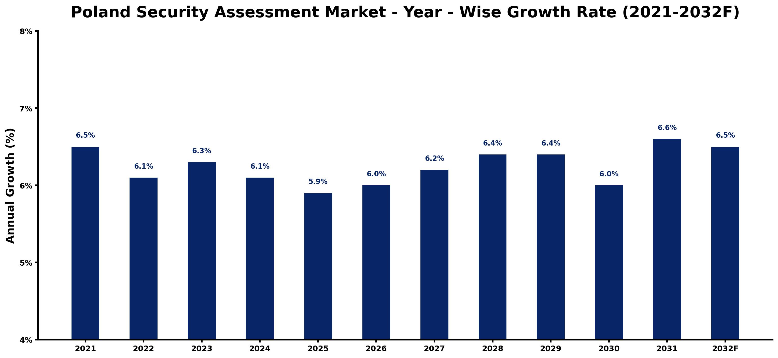Poland Security Assessment Market Year-wise Growth Rate and Key Drivers
