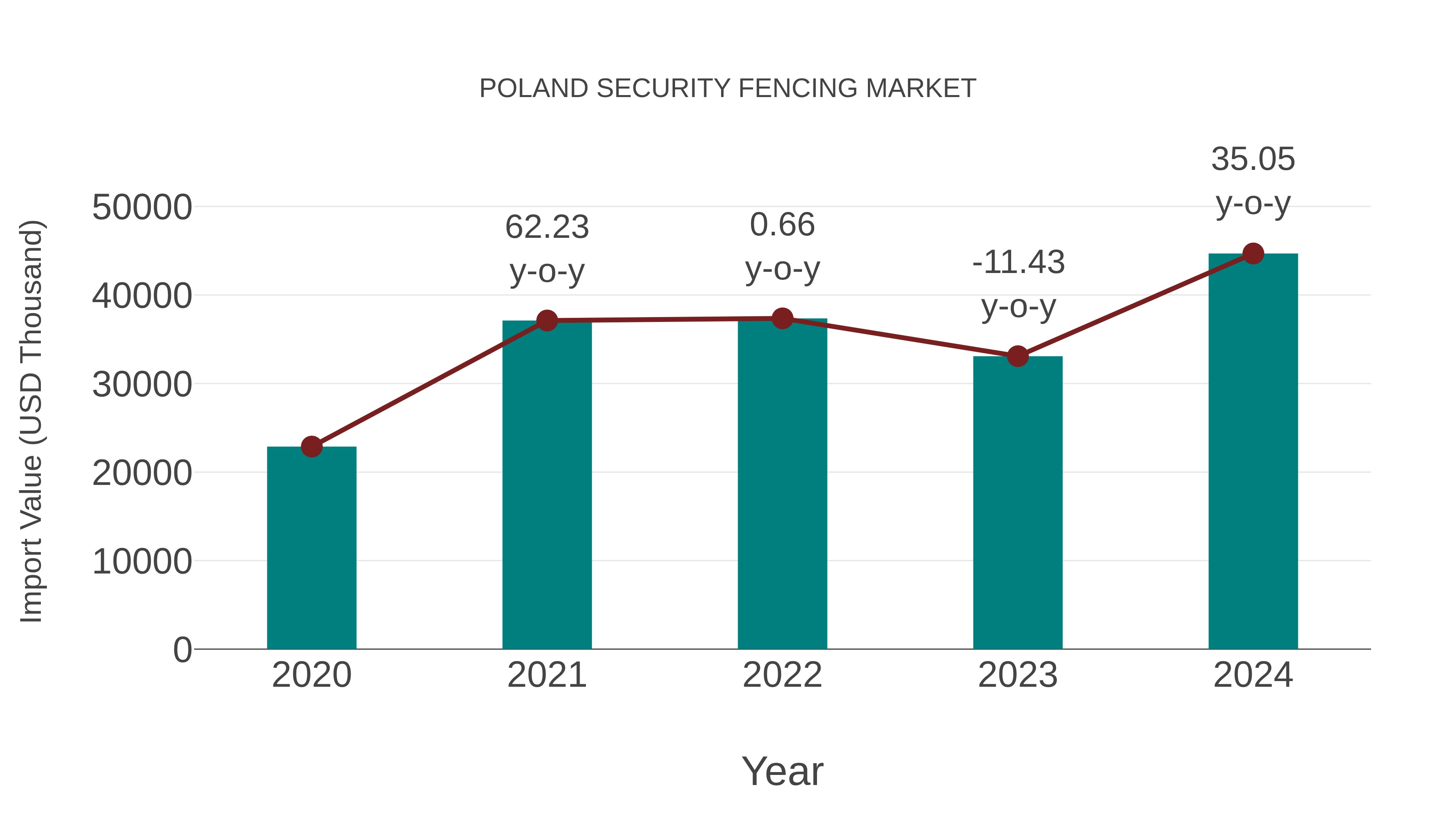Poland Security Fencing Market: Import Trend Analysis