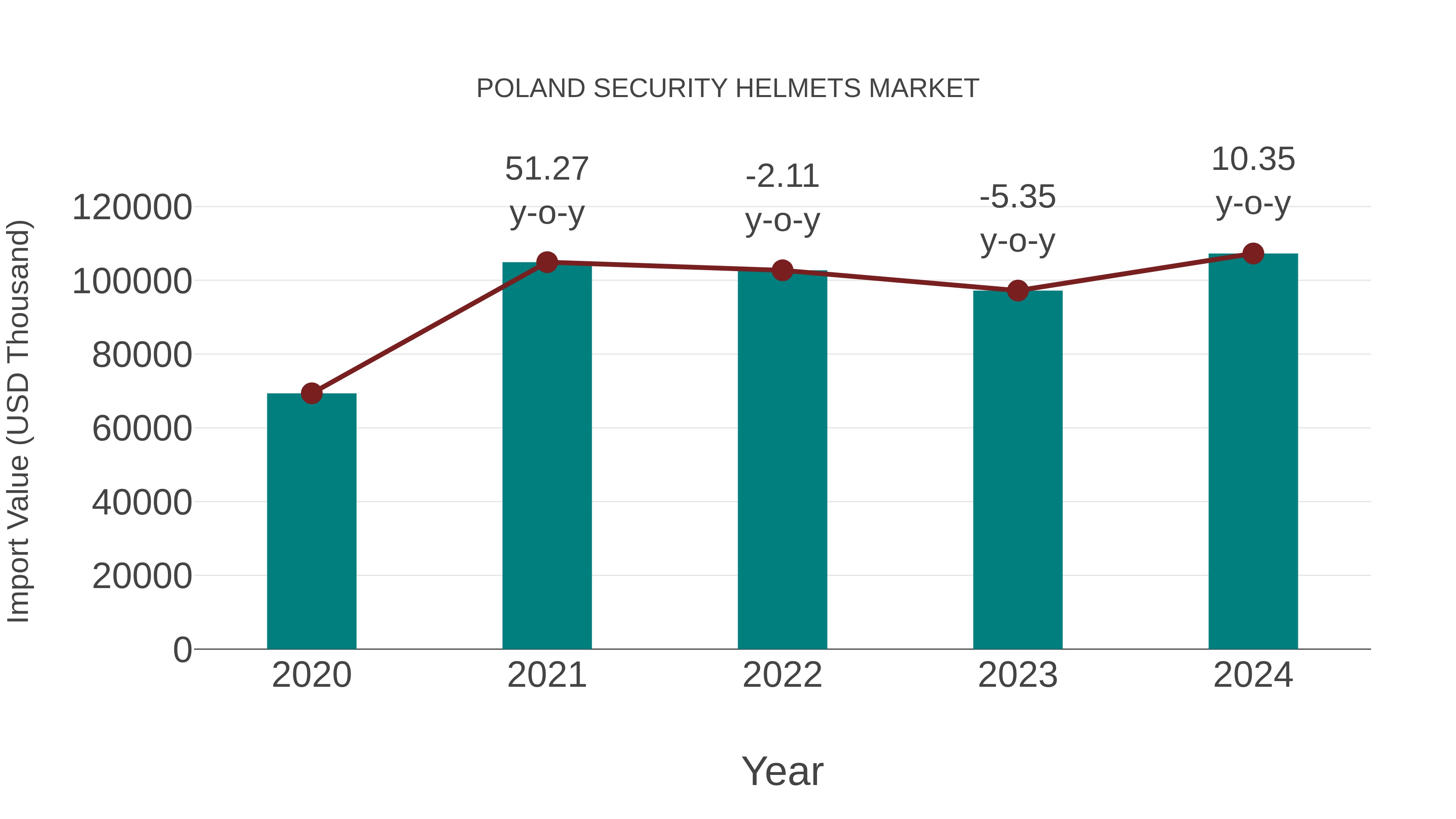  Poland Security Helmets Market: Import Trend Analysis