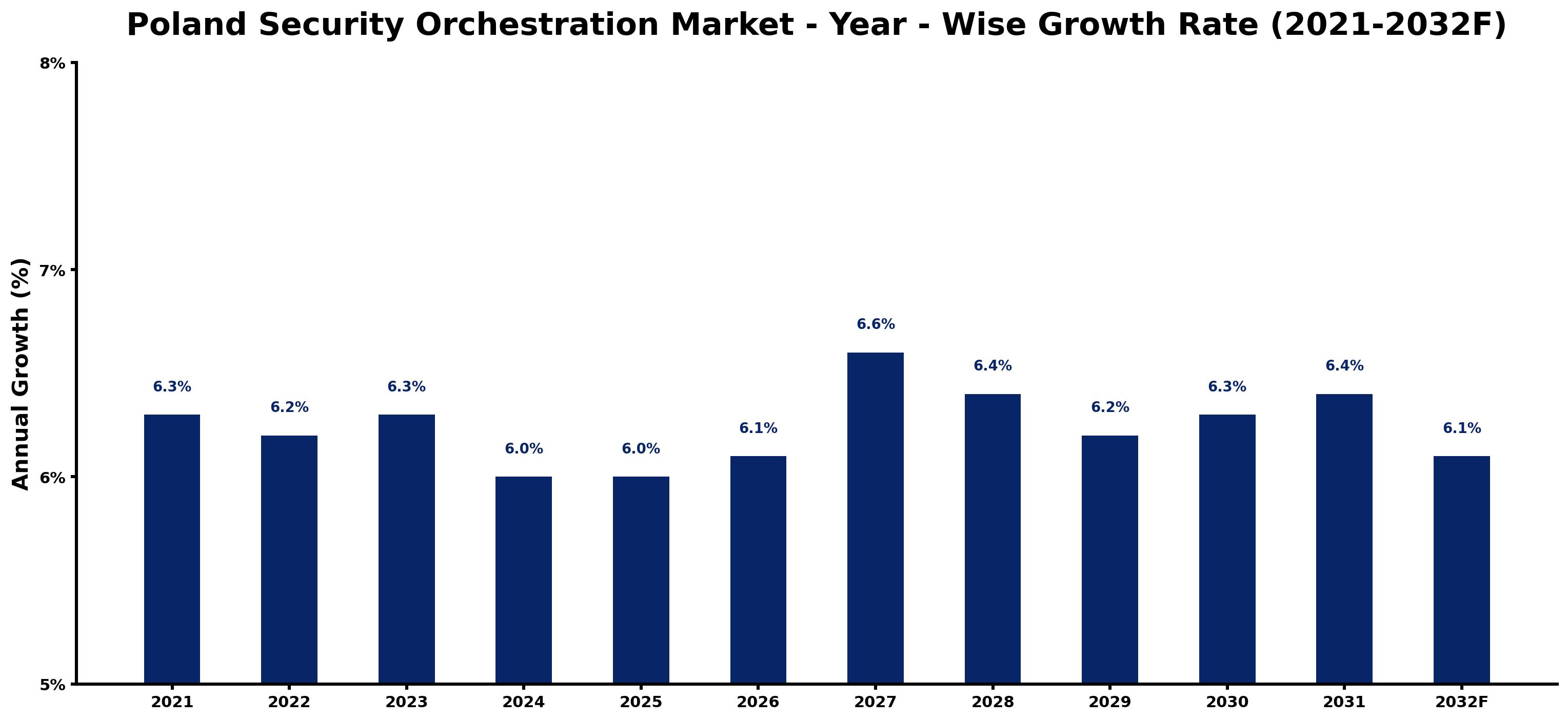 Poland Security Orchestration Market Year-wise Growth Rate and Key Drivers