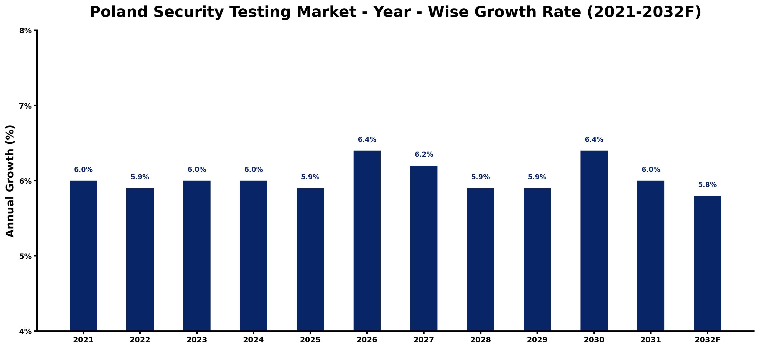 Poland Security Testing Market Year-wise Growth Rate and Key Drivers