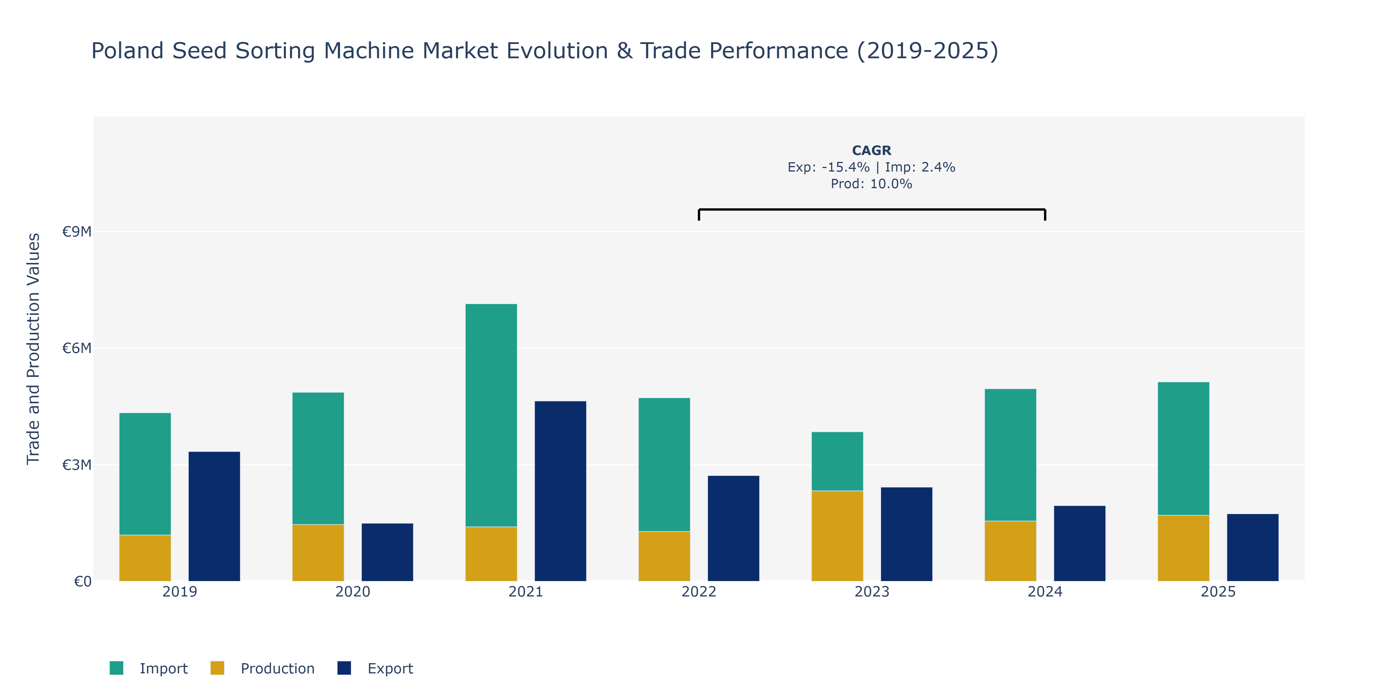 Poland Seed Sorting Machine Market: Production & Trade Performance (2019-2025)