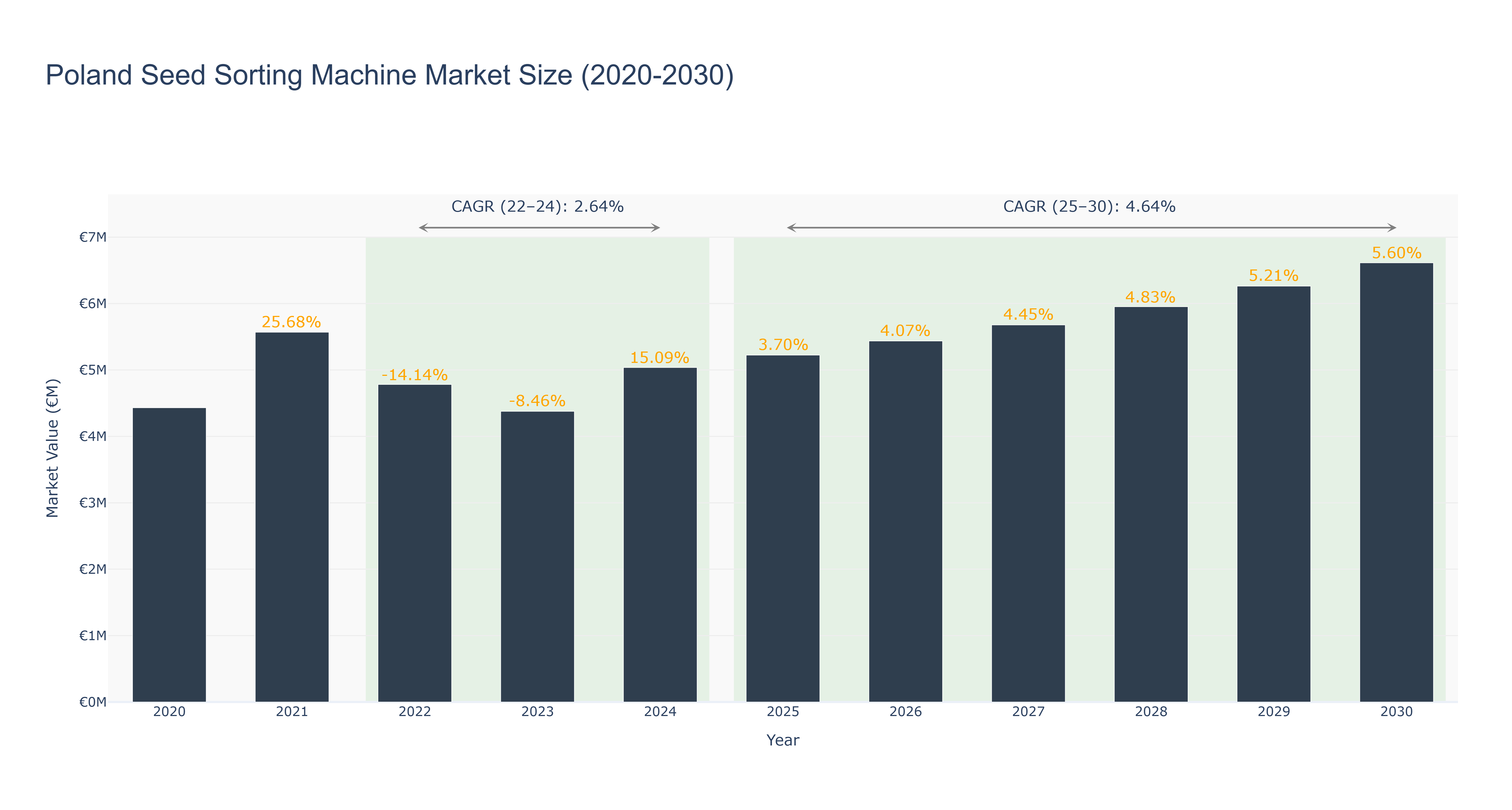 Poland Seed Sorting Machine Market Size (2020-2030)