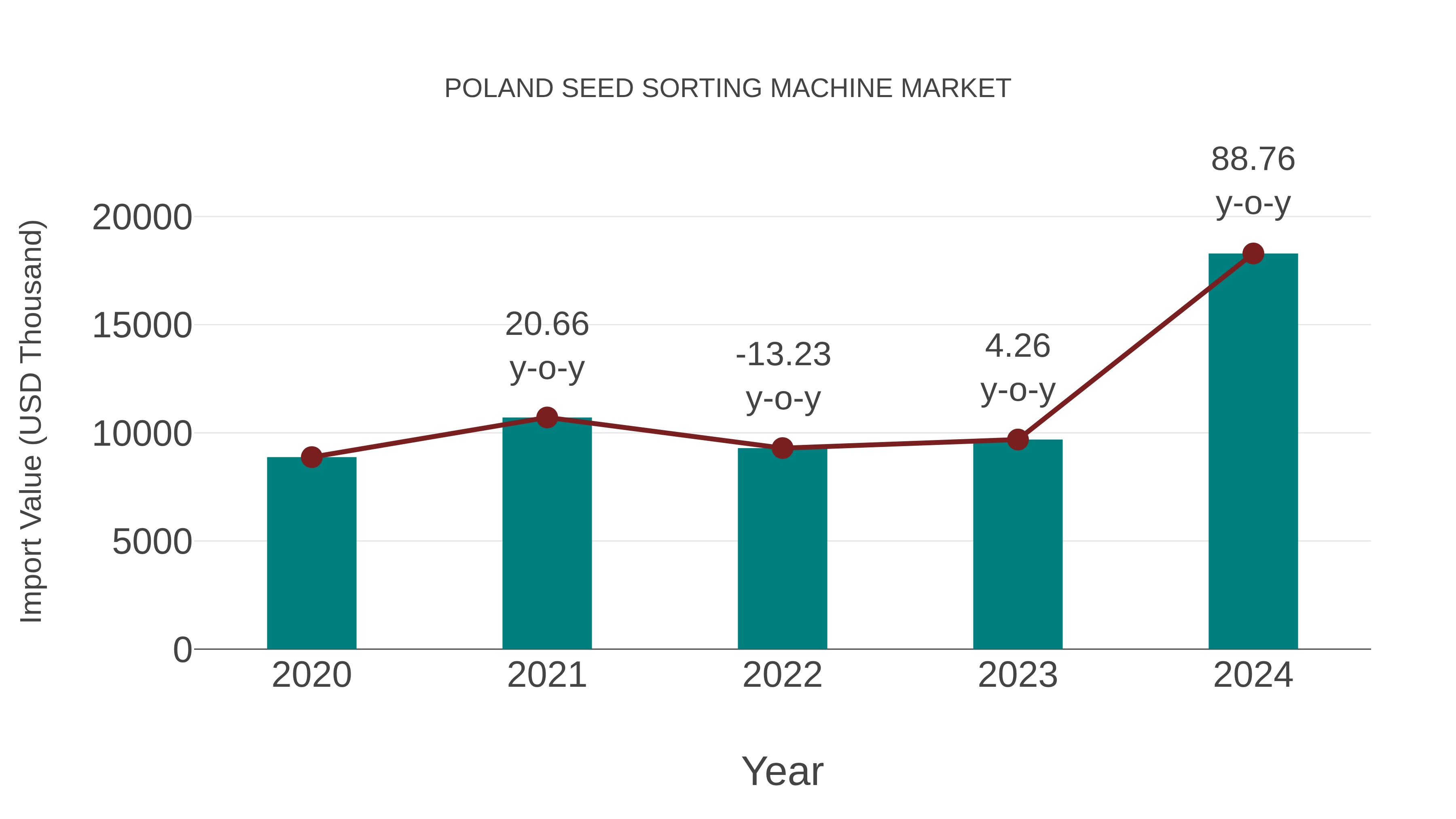  Poland Seed Sorting Machine Market: Import Trend Analysis