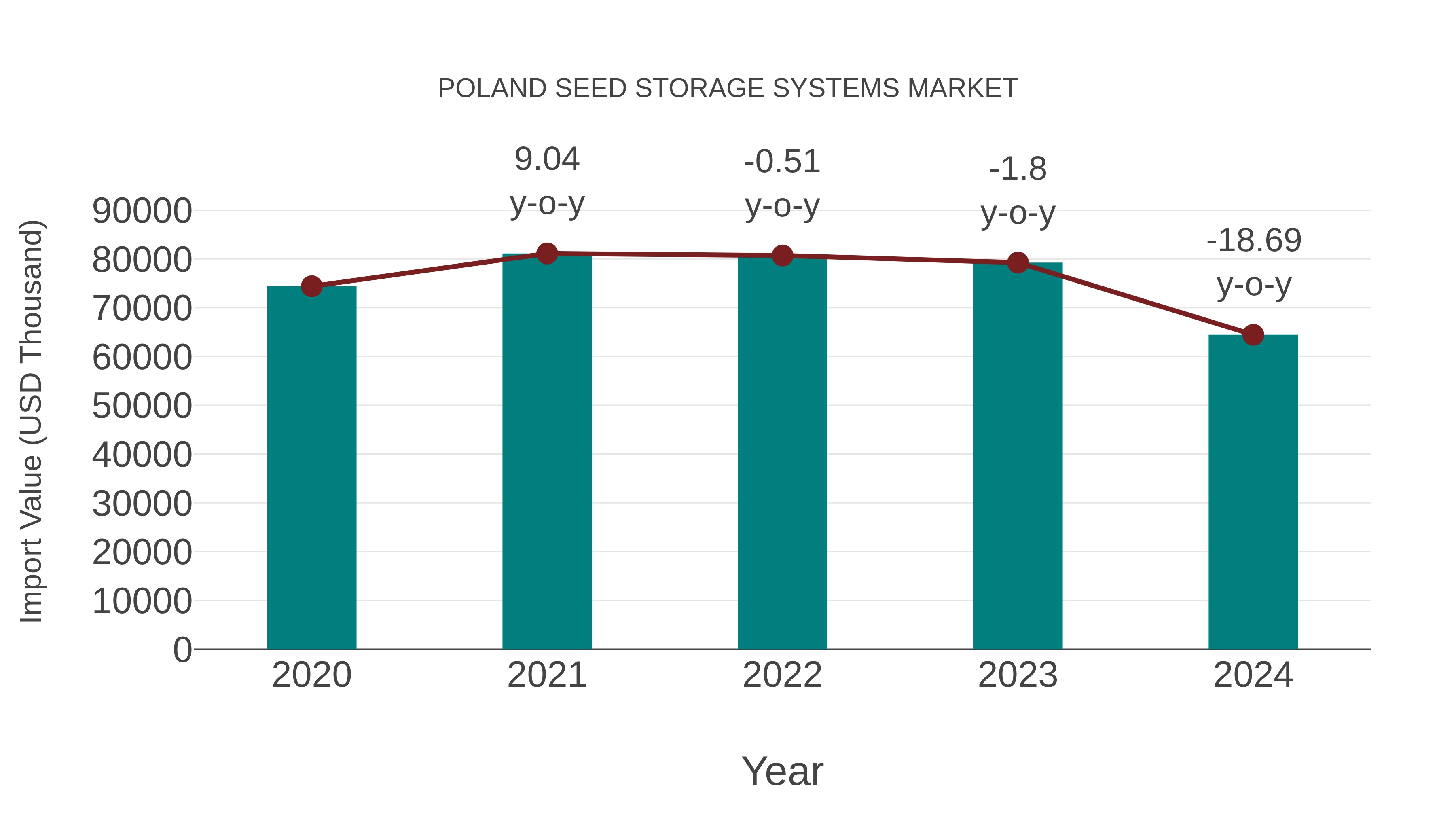  Poland Seed Storage Systems Market: Import Trend Analysis