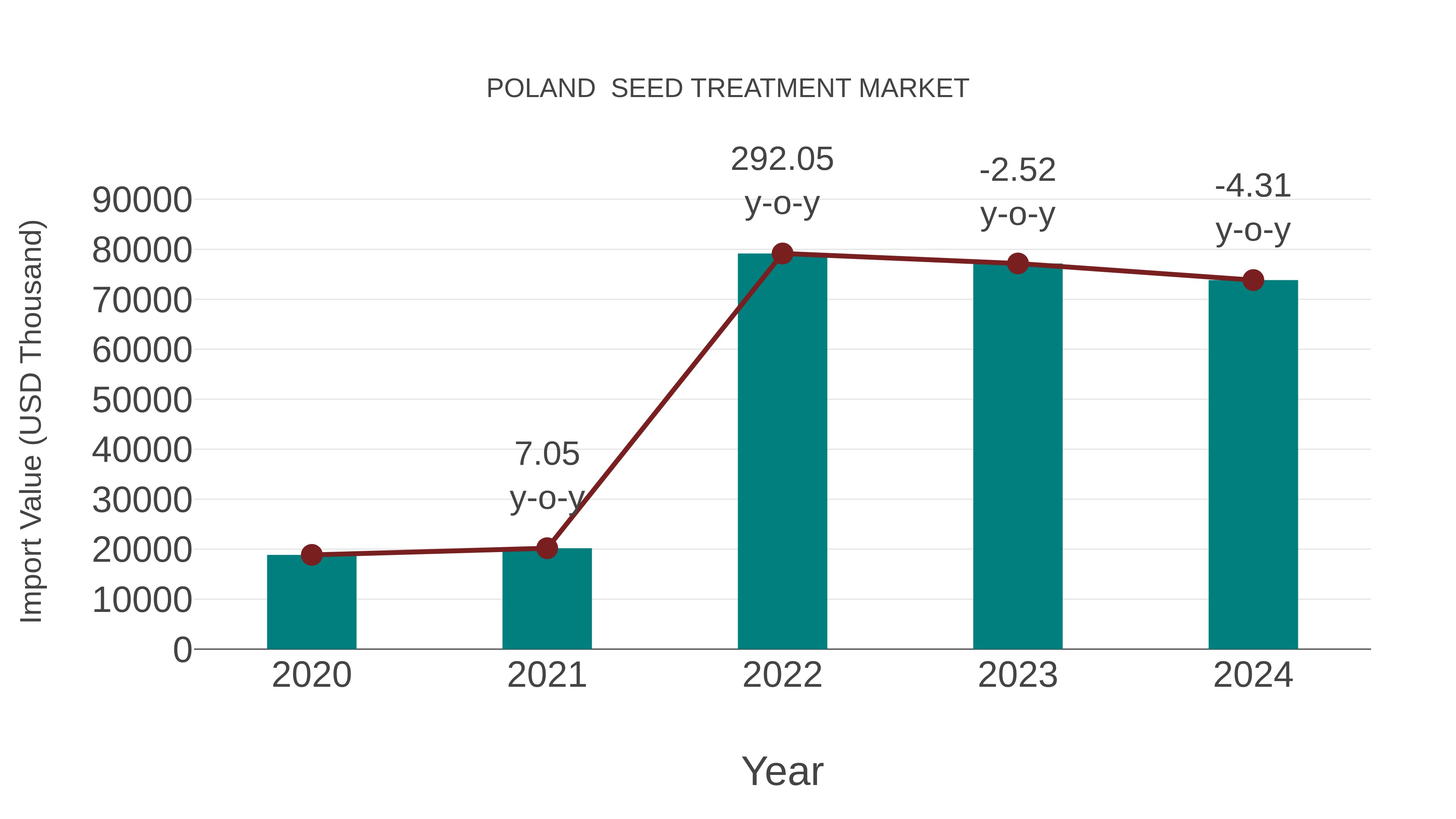  Poland  Seed Treatment Market: Import Trend Analysis