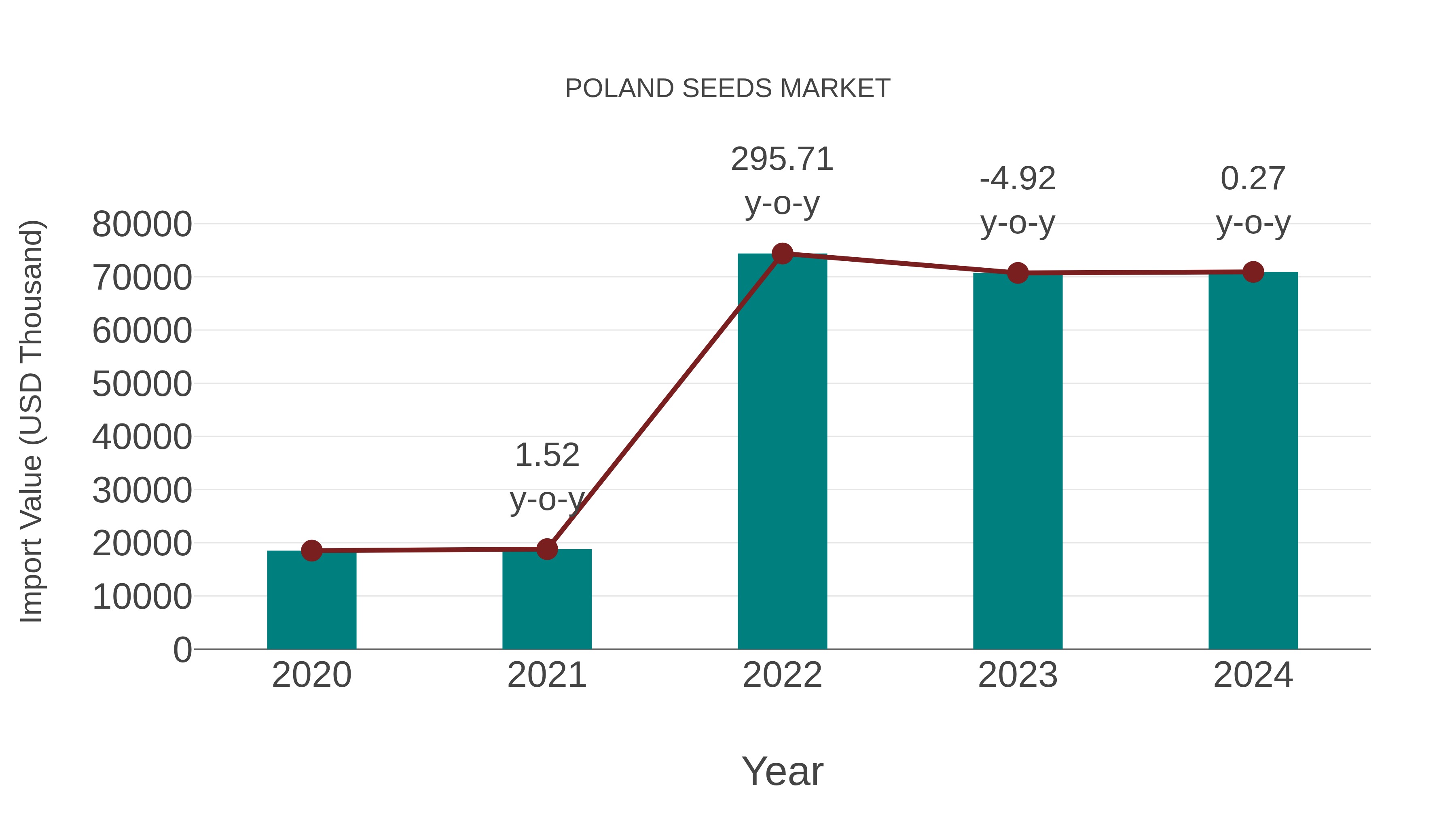 Poland Seeds Market: Import Trend Analysis