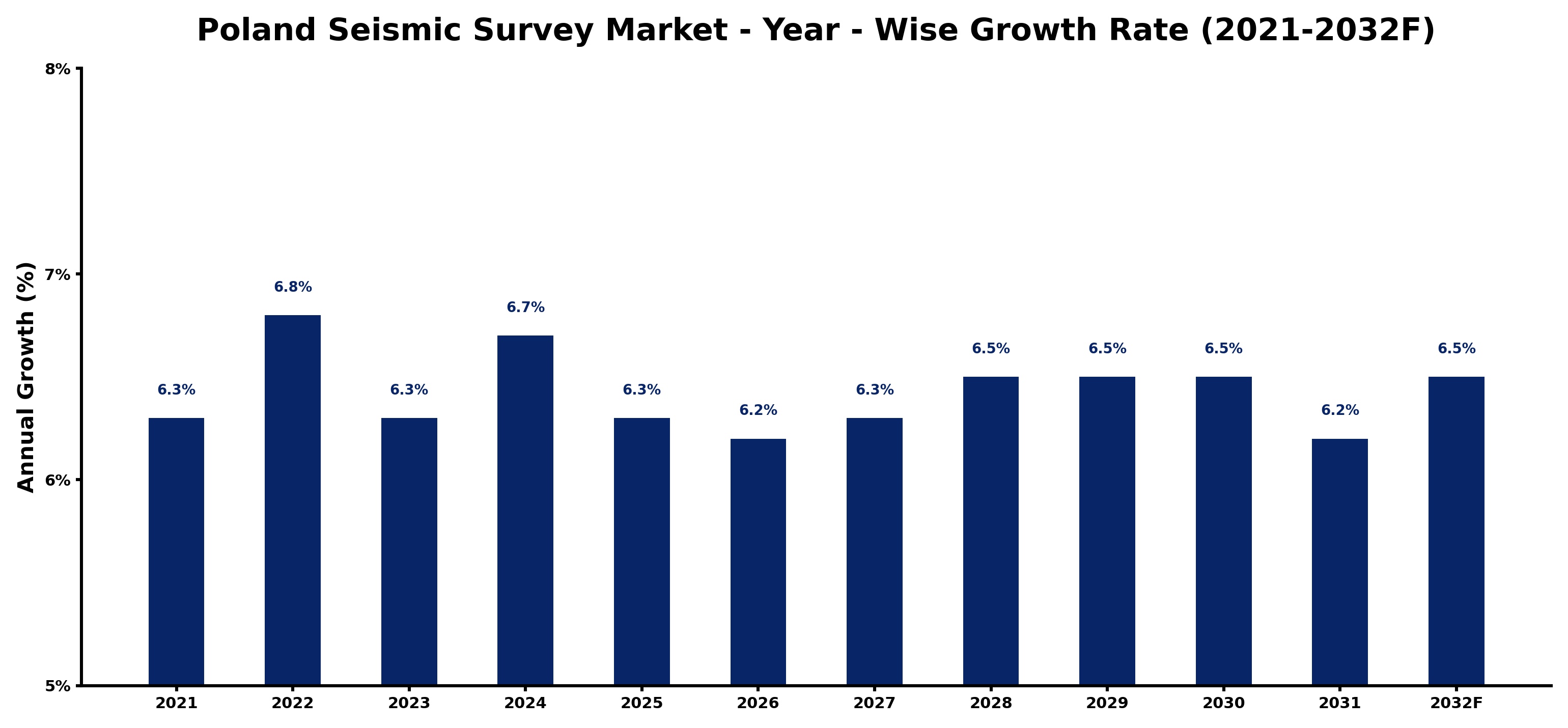 Poland Seismic Survey Market Year-wise Growth Rate and Key Drivers