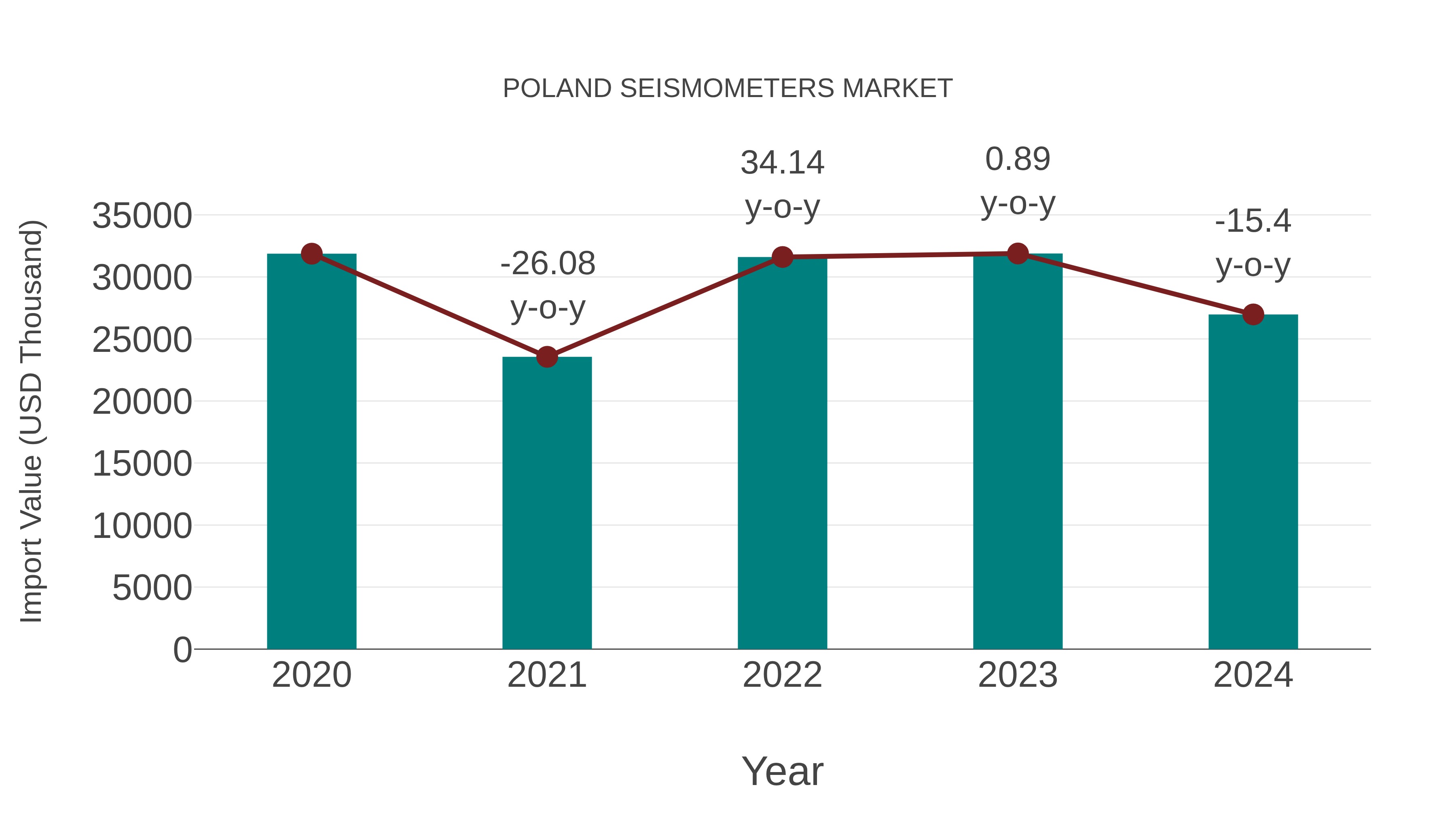  Poland Seismometers Market: Import Trend Analysis