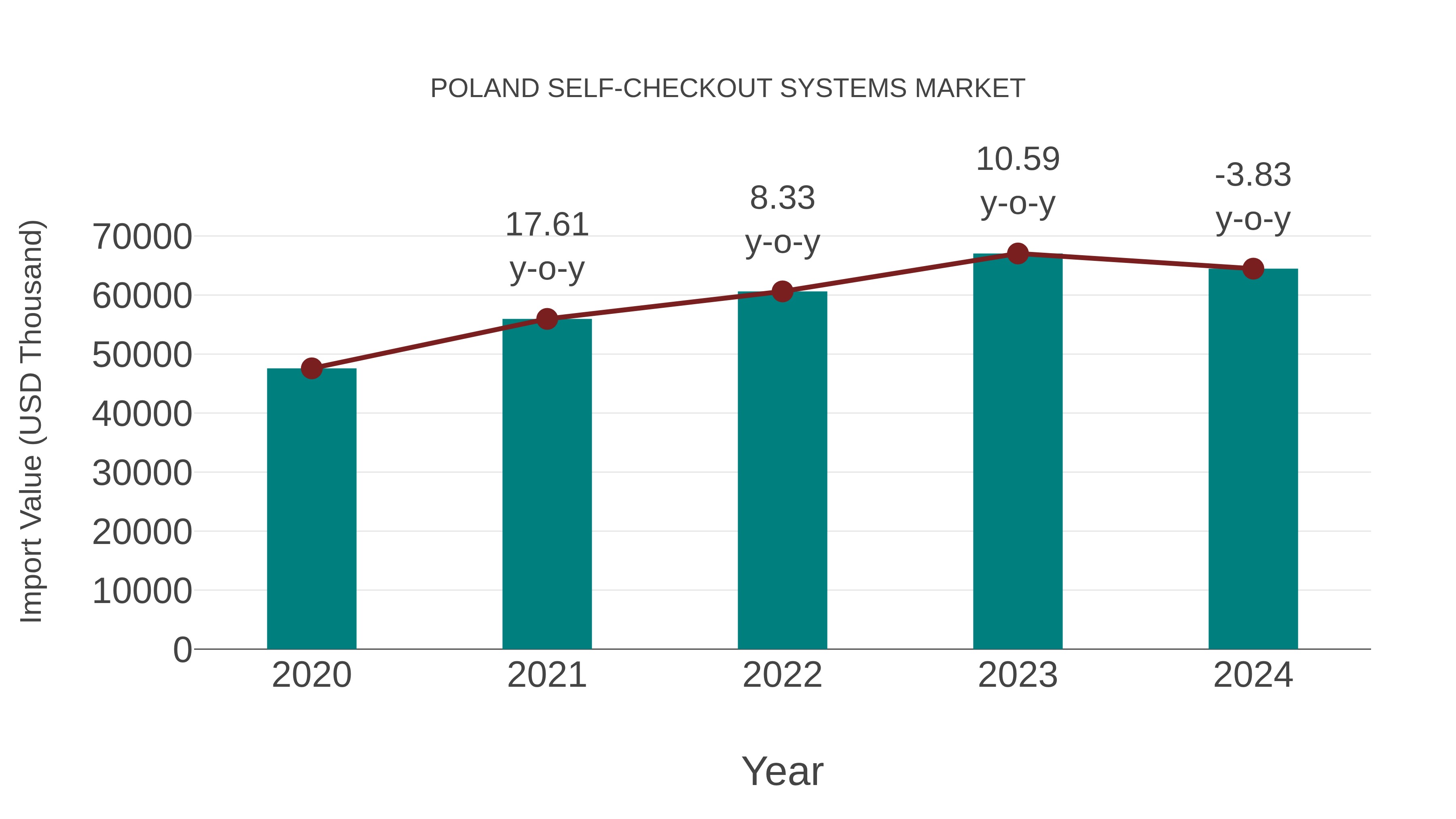  Poland Self-checkout Systems Market: Import Trend Analysis