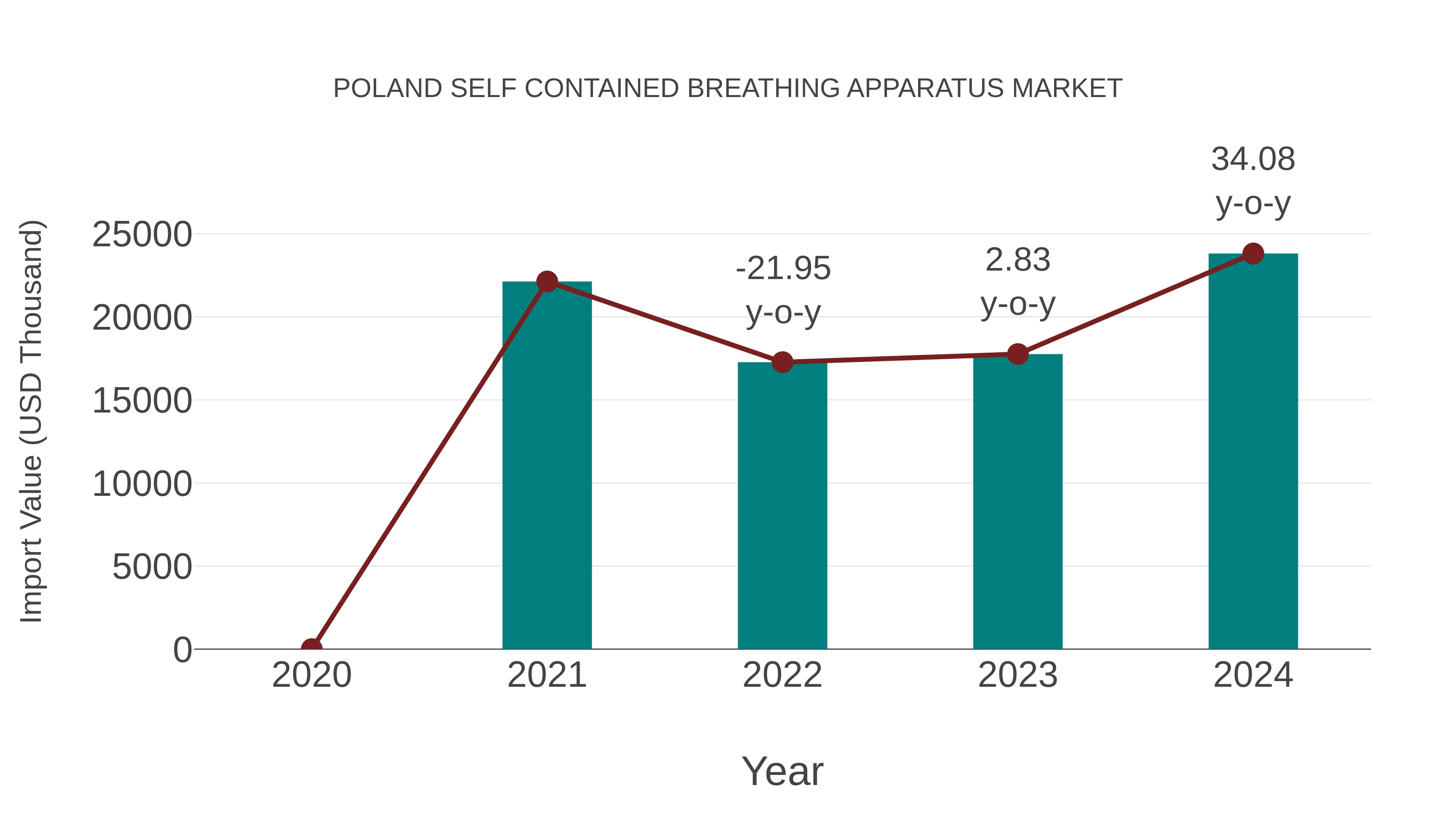  Poland Self Contained Breathing Apparatus Market: Import Trend Analysis