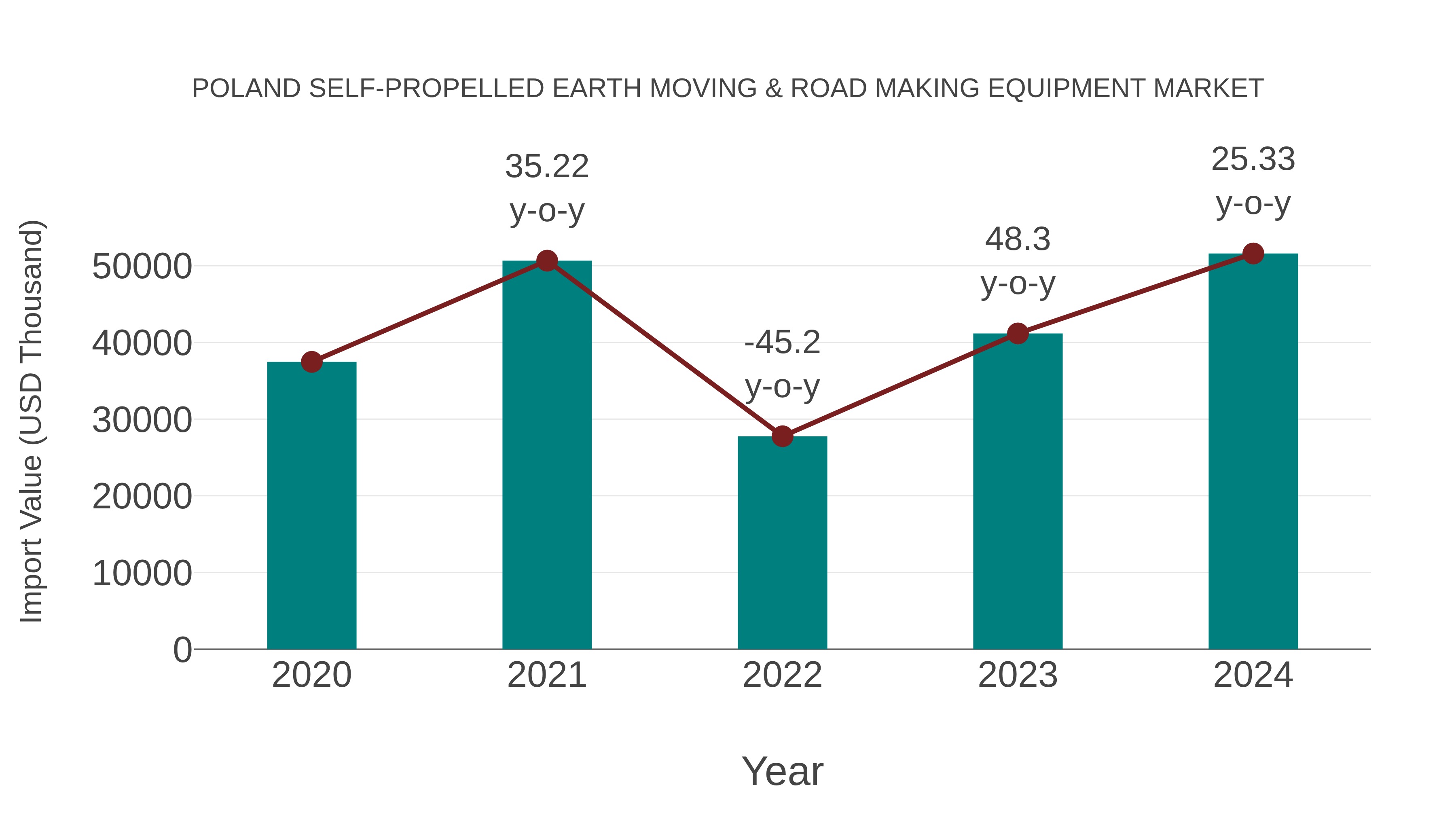  Poland Self-propelled Earth Moving & Road Making Equipment Market: Import Trend Analysis