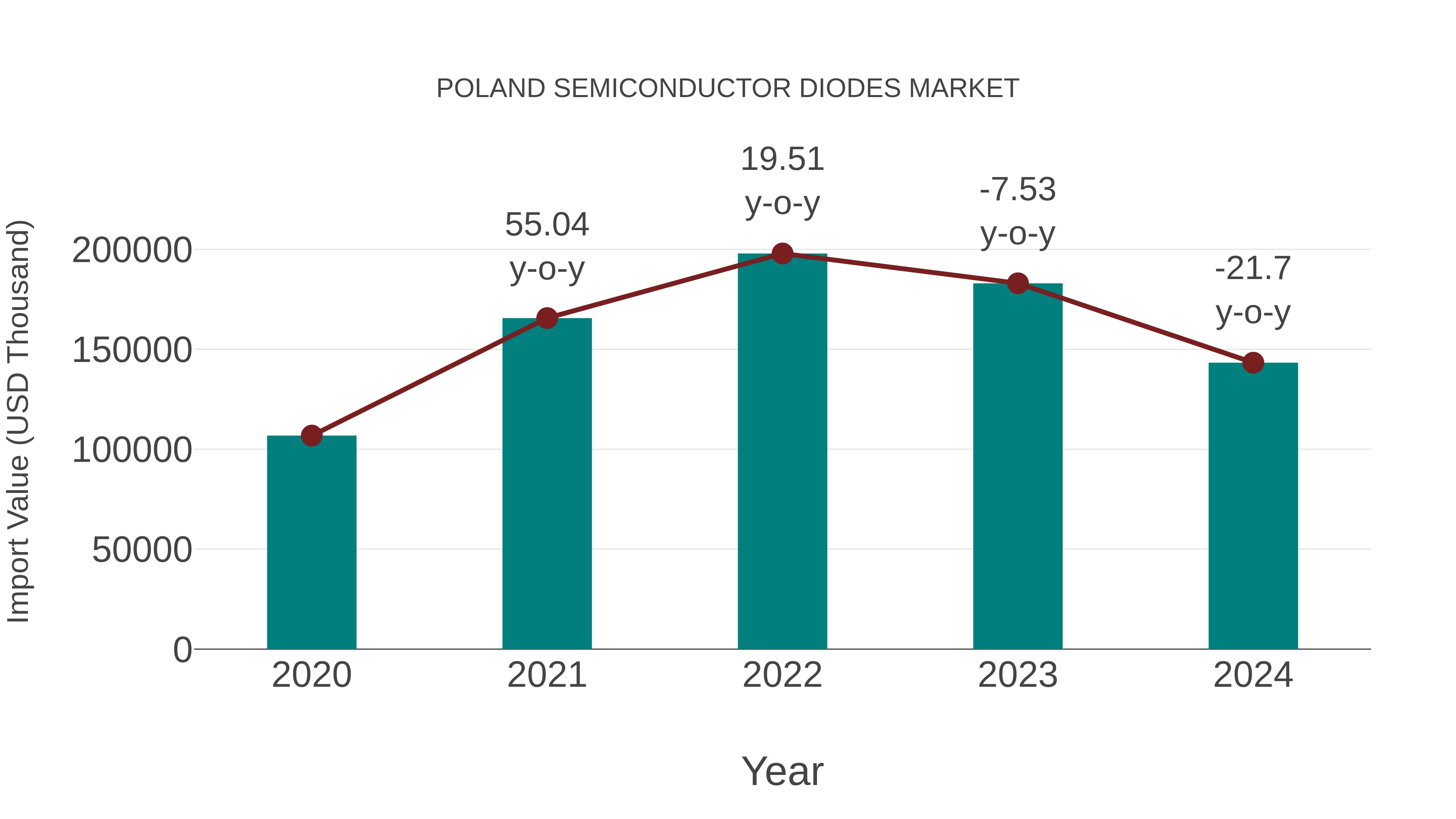 Poland Semiconductor Diodes Market: Import Trend Analysis