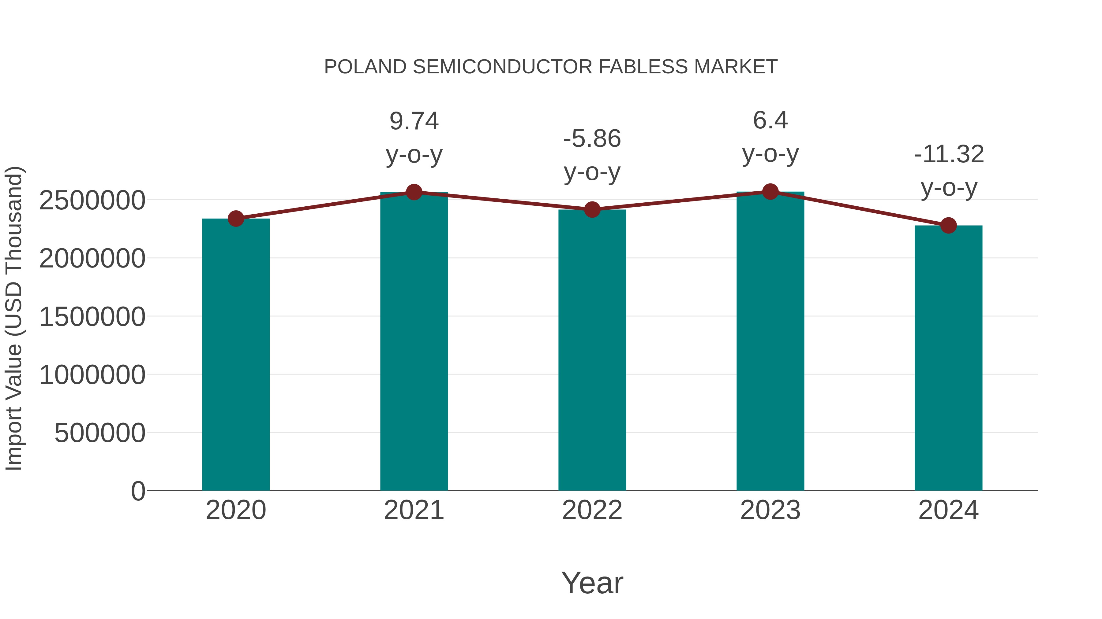  Poland Semiconductor Fabless Market: Import Trend Analysis