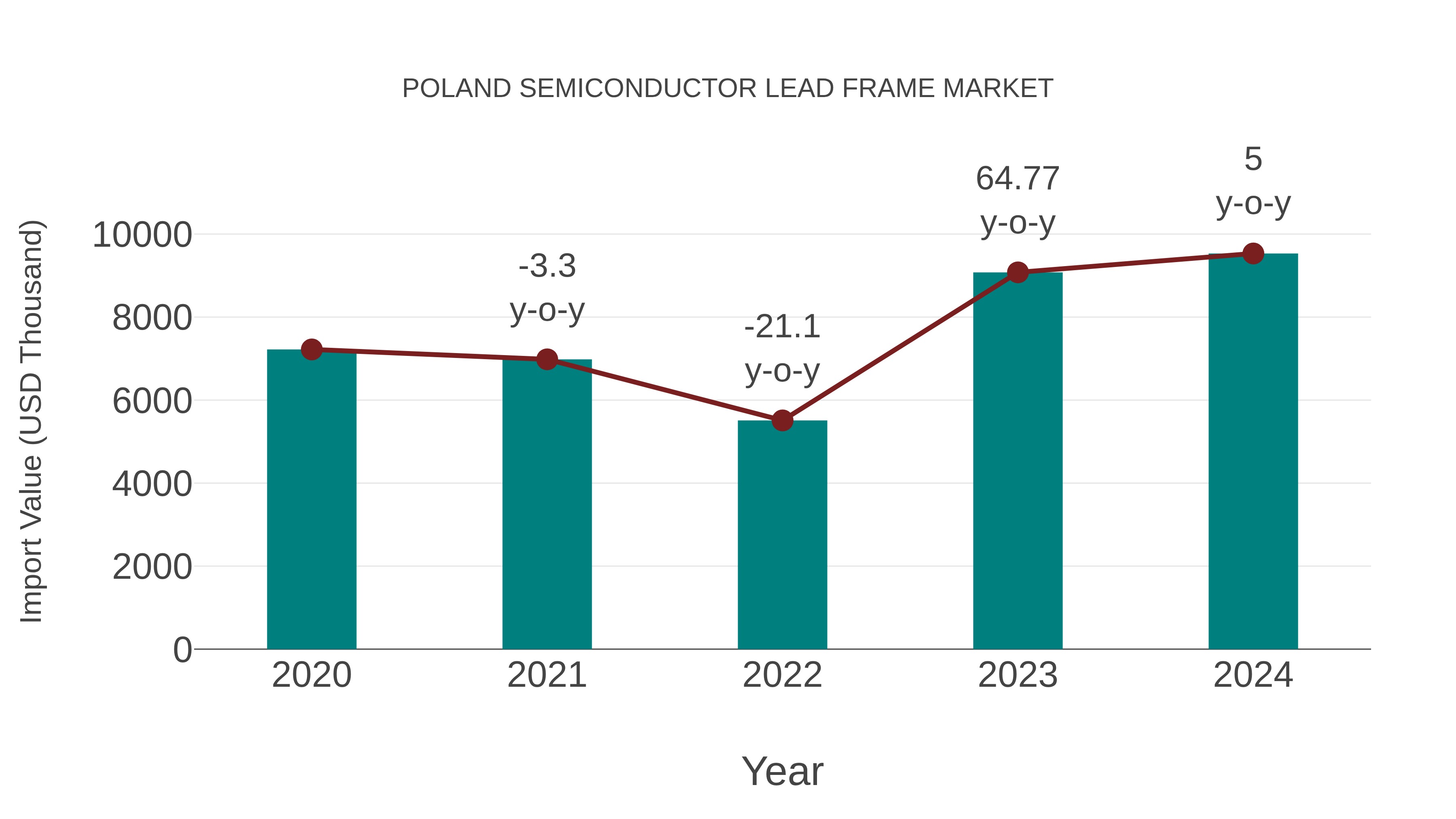  Poland Semiconductor Lead Frame Market: Import Trend Analysis