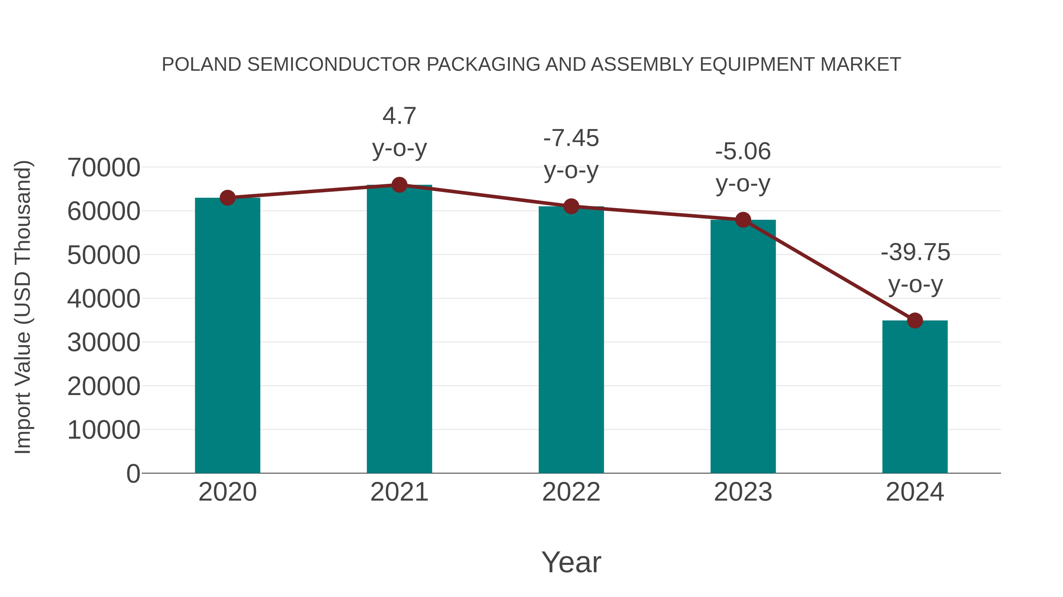  Poland Semiconductor Packaging and Assembly Equipment Market: Import Trend Analysis