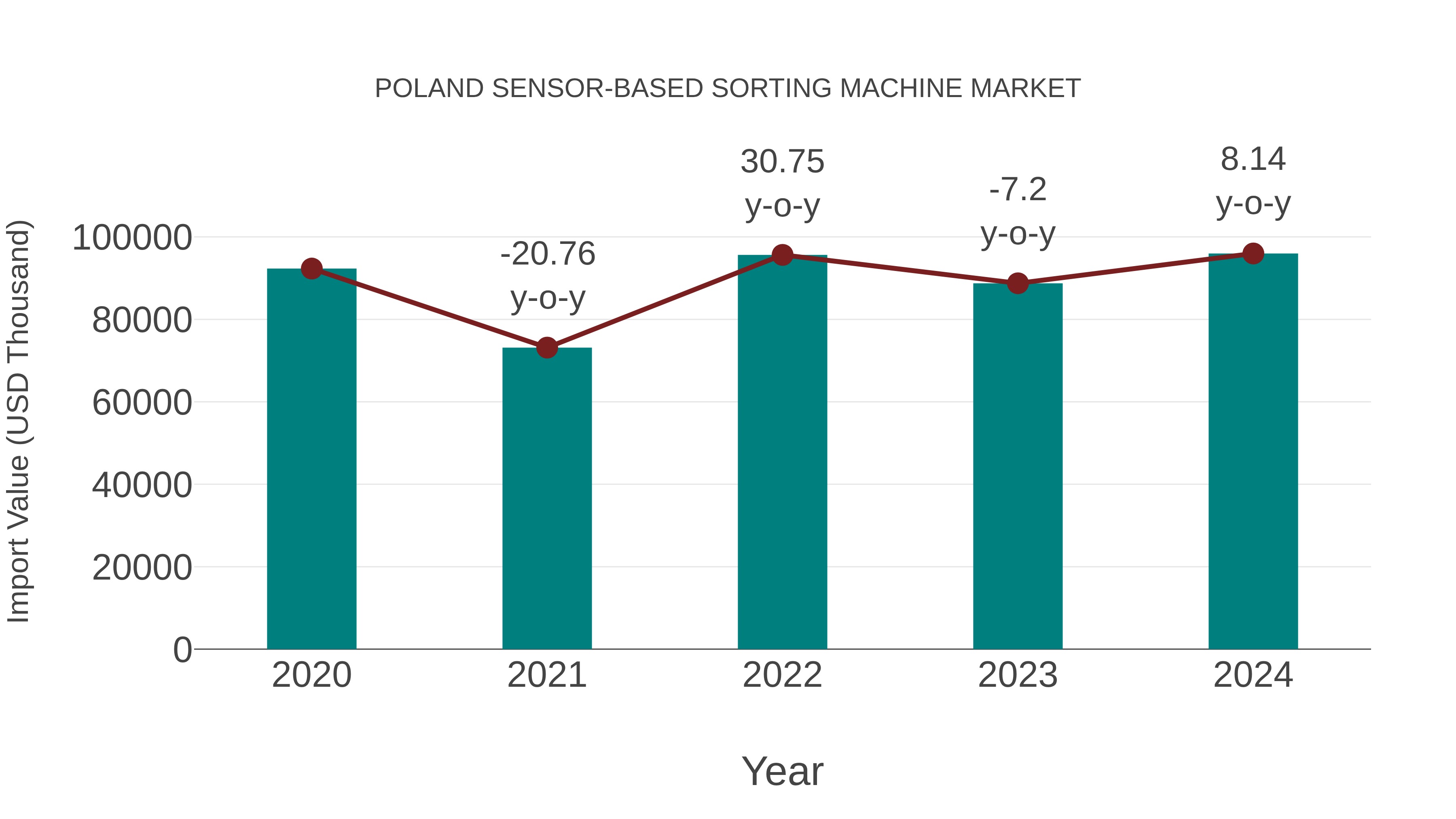  Poland Sensor-based Sorting Machine Market: Import Trend Analysis