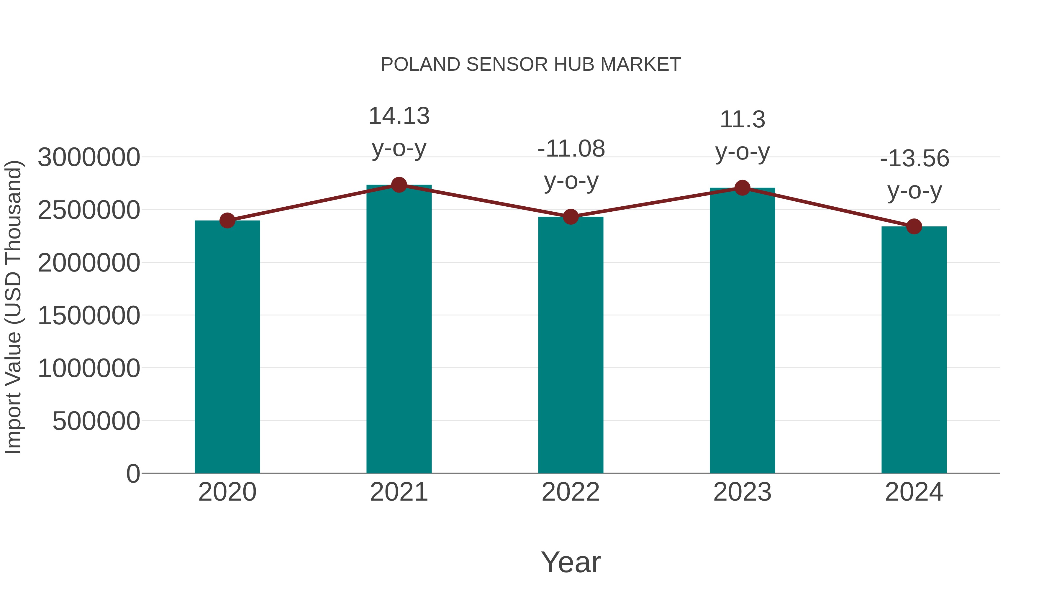  Poland Sensor Hub Market: Import Trend Analysis