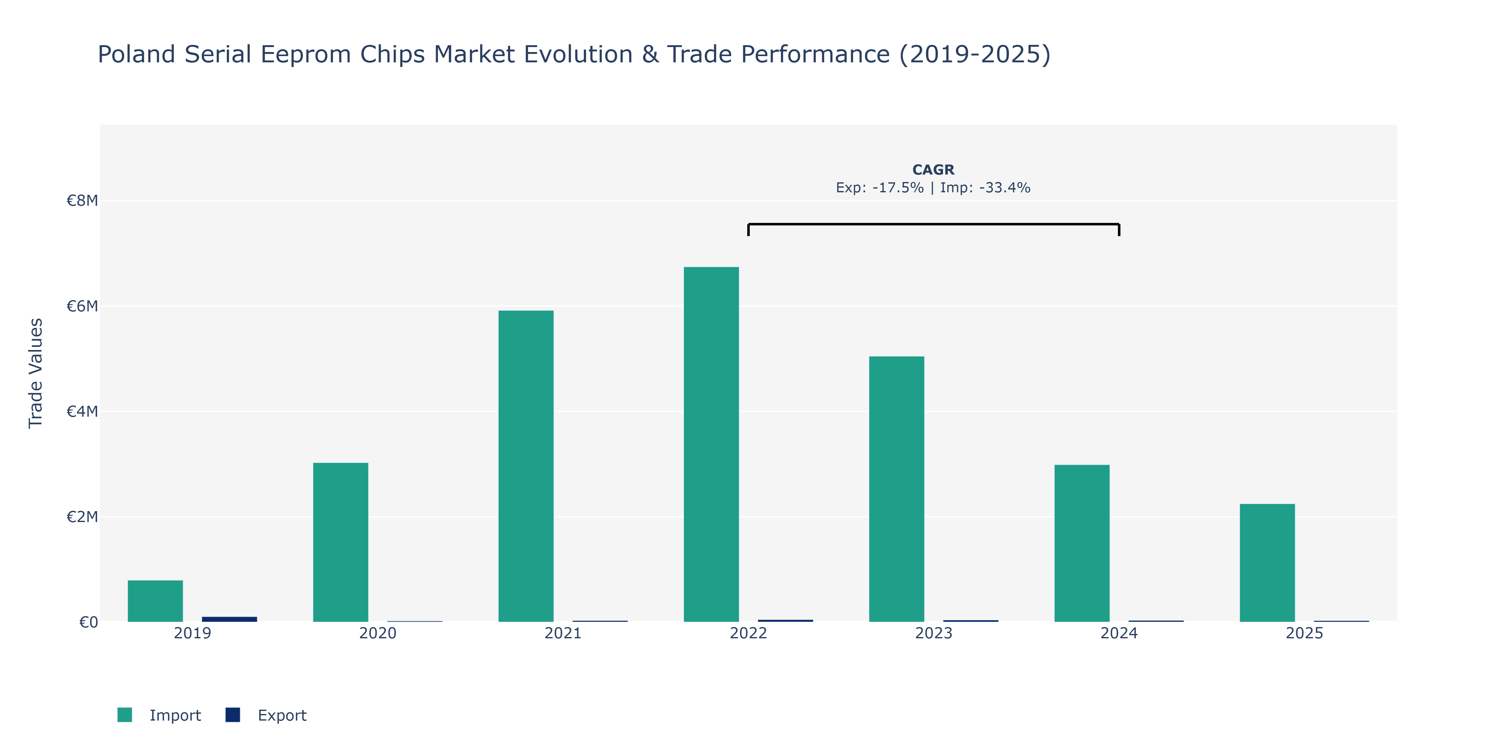 Poland Serial Eeprom Chips Market: Production & Trade Performance (2019-2025)