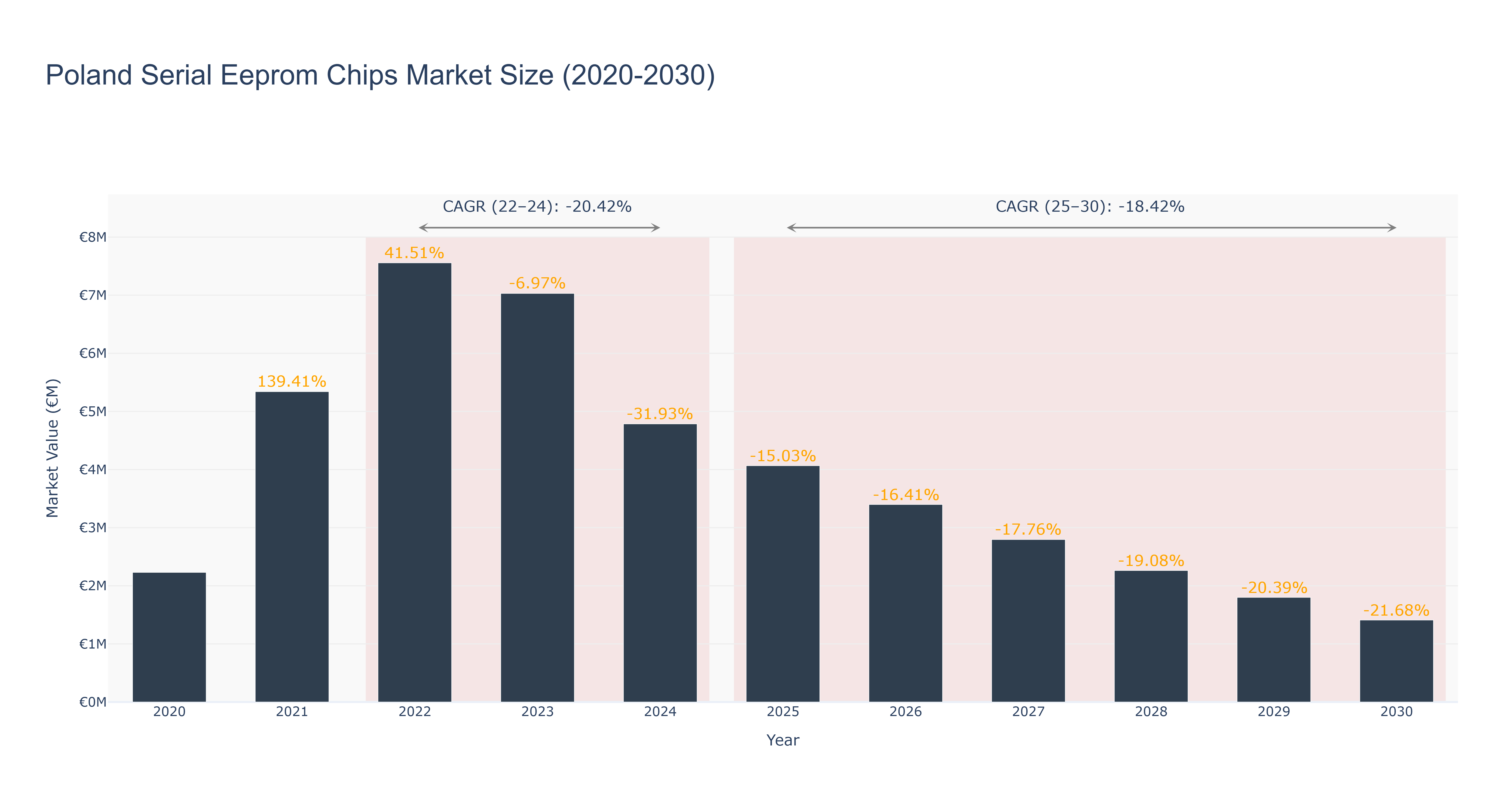 Poland Serial Eeprom Chips Market Size (2020-2030)