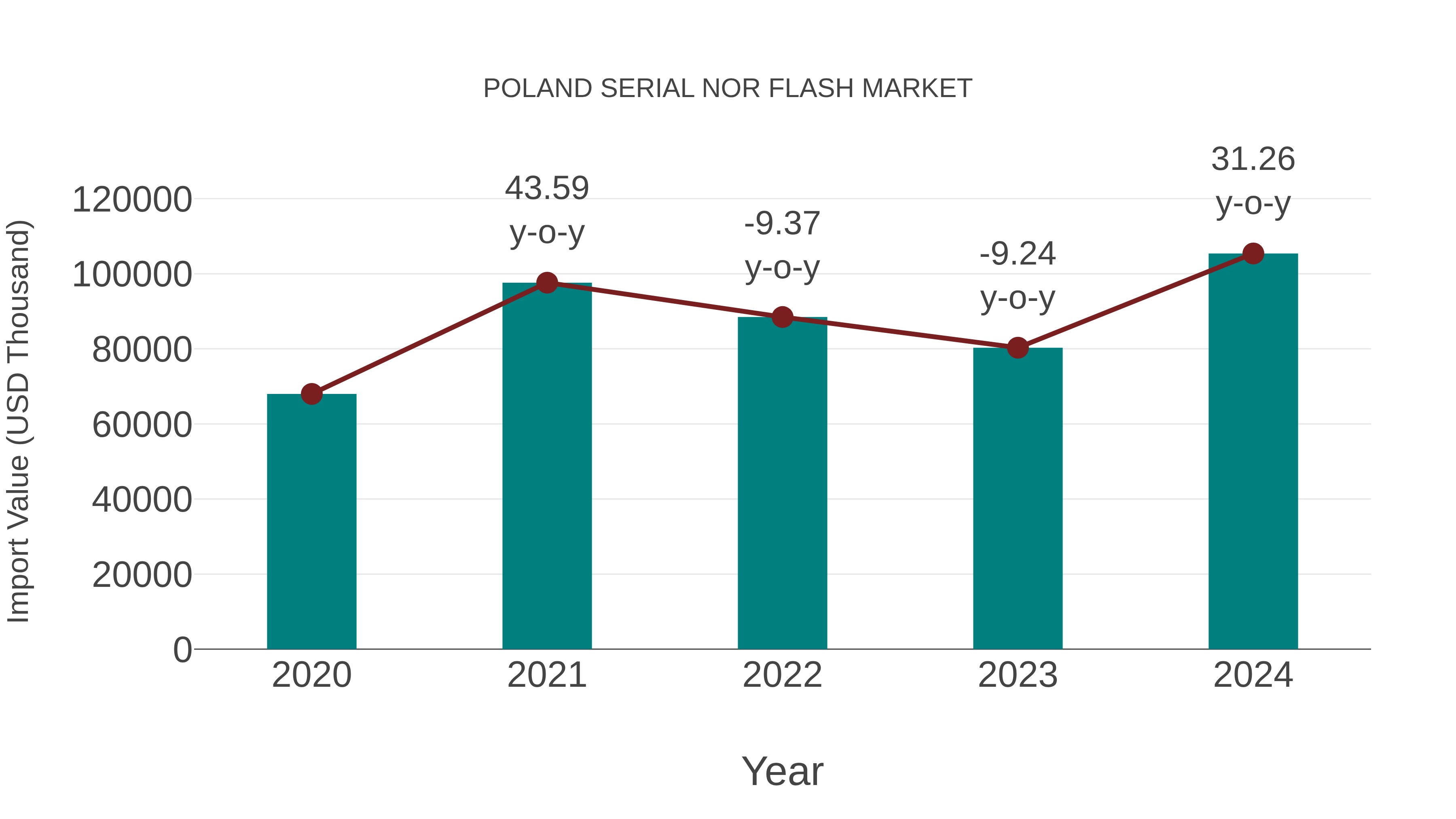  Poland Serial Nor Flash Market: Import Trend Analysis