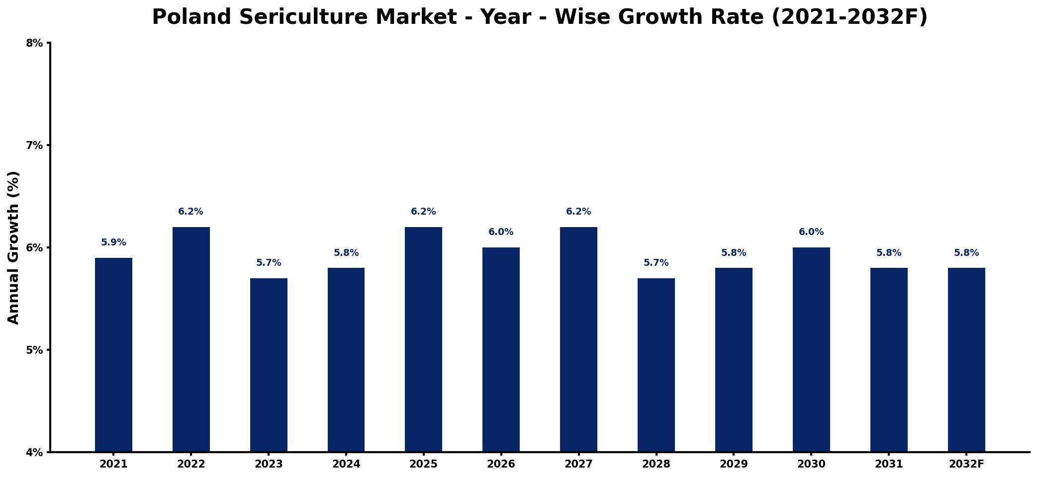 Poland Sericulture Market Year-wise Growth Rate and Key Drivers
