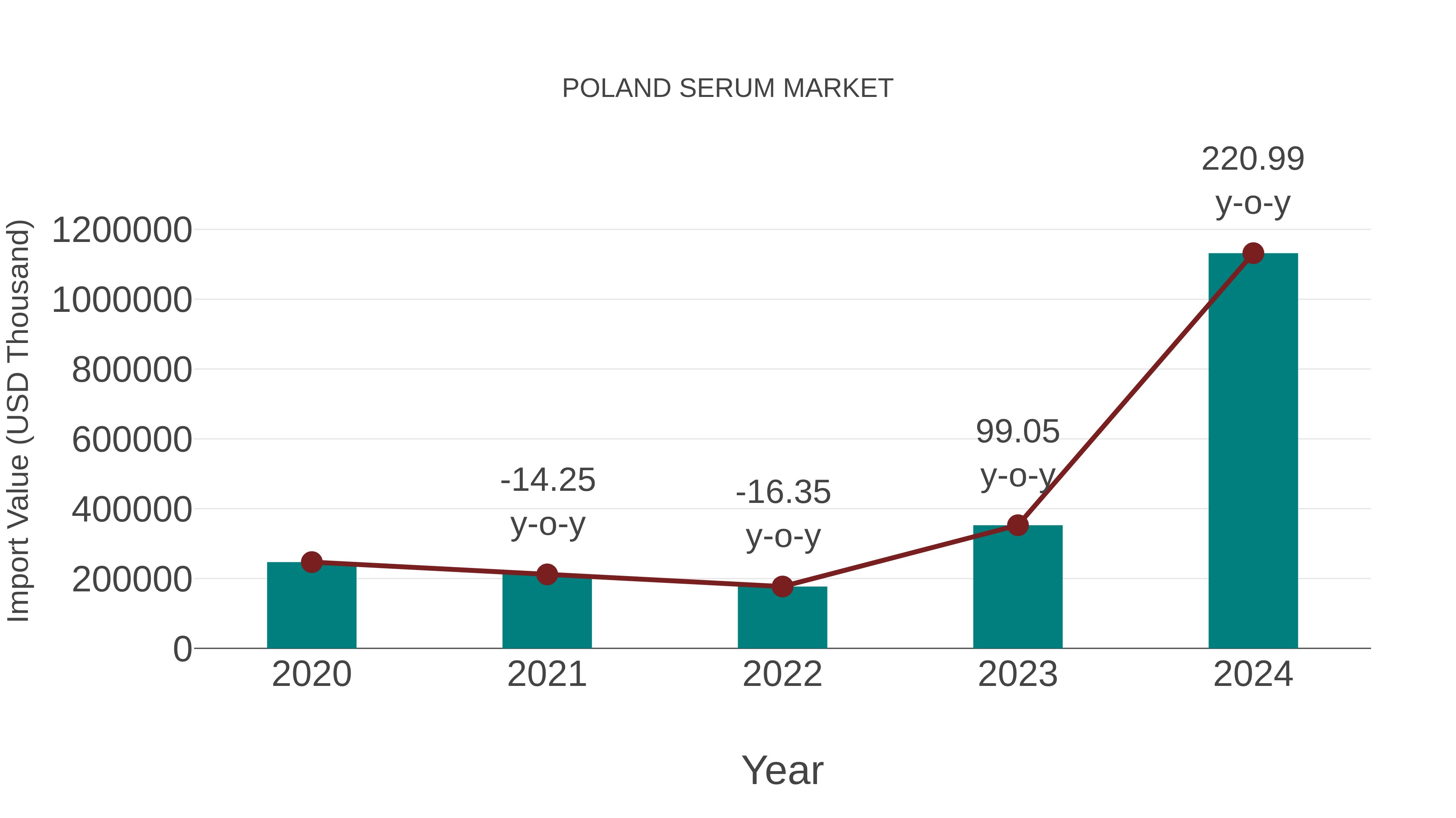 Poland Serum Market: Import Trend Analysis